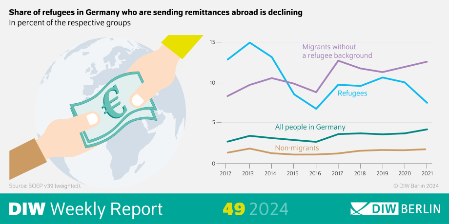 Infographic of DIW Weekly Report 49/2024: Share of refugees in Germany who are sending remittances abroad is declining (In percent of the respective groups)