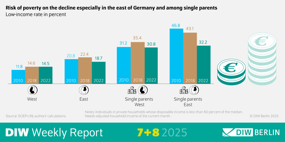 The infographic of DIW Weekly Report 7/2025  presents data on the low-income rate in Germany, highlighting changes from 2010 to 2022. The title reads: "Risk of poverty on the decline especially in the east of Germany and among single parents." The subtitle specifies that the data represents the low-income rate in percent.
The infographic contains four grouped bar charts, each showing data from three years: 2010 (blue), 2018 (brown), and 2022 (green). The categories are:
West Germany:
2010: 11.8%
2018: 14.6%
2022: 14.5%
East Germany:
2010: 20.8%
2018: 22.4%
2022: 18.7%
Single Parents in West Germany:
2010: 31.2%
2018: 35.4%
2022: 30.8%
Single Parents in East Germany:
2010: 46.8%
2018: 43.1%
2022: 32.2%
The data shows that while the low-income rate increased in some regions from 2010 to 2018, it has generally declined in 2022, particularly in East Germany and among single parents.
At the bottom, there is a source note from DIW Berlin 2025, explaining that the data comes from private households with a disposable income of less than 60% of the median. The infographic is branded as part of the DIW Weekly Report (Issues 7+8, 2025).
On the right side, there is an illustration of stacked euro coins, symbolizing financial aspects of the report. Icons representing regions of Germany and family structures are placed below the corresponding bar charts.
The infographic uses a clean, professional design with clear labeling to ensure readability and accessibility.