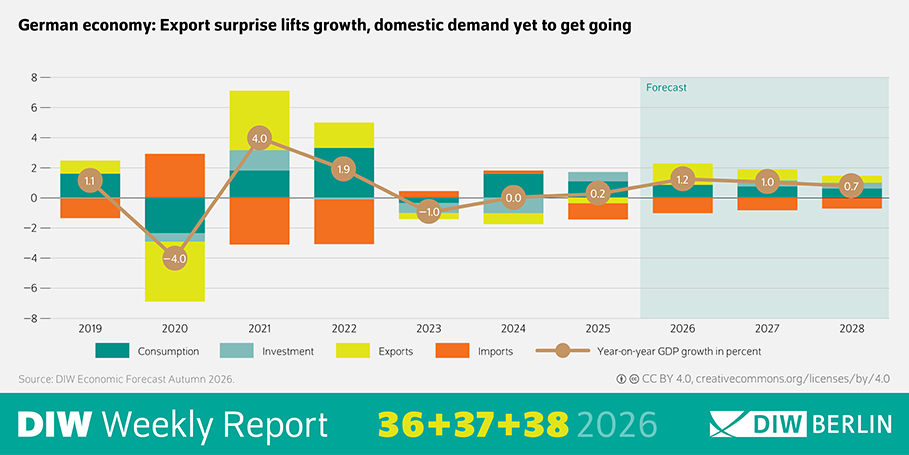 Infographic of the DIW-Weekly Report 36/2026 titled “German economy: Export surprise lifts growth, domestic demand yet to get going!” showing annual German GDP growth rates from 2019 to 2028. The horizontal axis represents years, and the vertical axis shows year-on-year GDP growth in percent, ranging approximately from -8% to +8%. A stacked bar chart displays the contributions of consumption, investment, exports, and imports to economic growth. GDP growth is shown as 1.1% in 2019, -4.0% in 2020, 4.0% in 2021, 1.9% in 2022, -1.0% in 2023, 0.0% in 2024, 0.2% in 2025, 1.2% in 2026, 1.0% in 2027, and 0.7% in 2028. Historical data and forecast values are distinguished, with forecasts covering the later years of the timeline. The chart indicates a strong decline in 2020, a rebound in 2021, weak or negative growth between 2023 and 2025, and moderate positive growth from 2026 onward. Source: DIW Economic Forecast Autumn 2026.