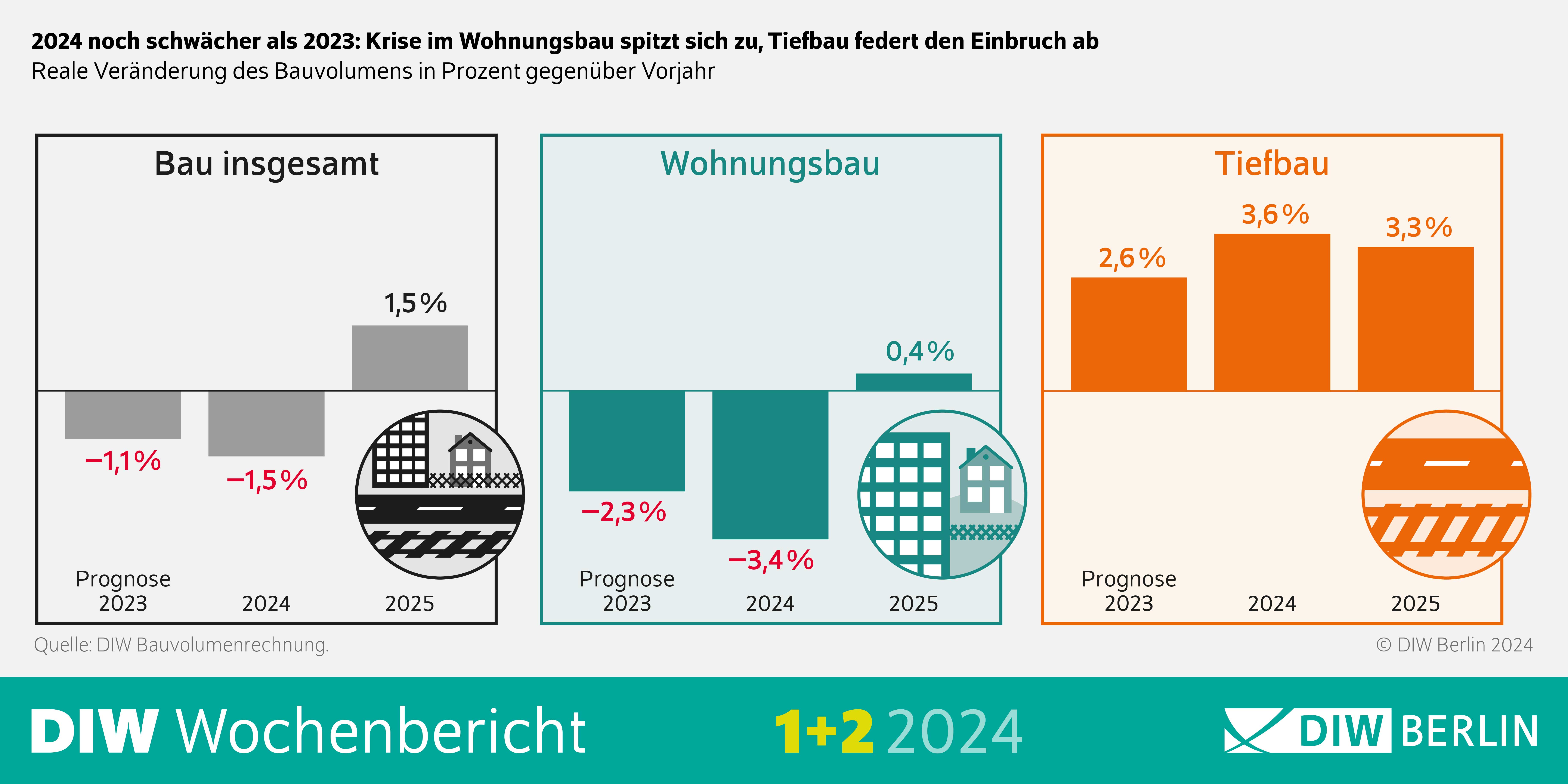 Infografik der DIW Wochenberichte 1 und 2-2024: 2024 noch schwächer als 2023: Krise im Wohnungsbau spitzt sich zu, Tiefbau federt den Einbruch ab