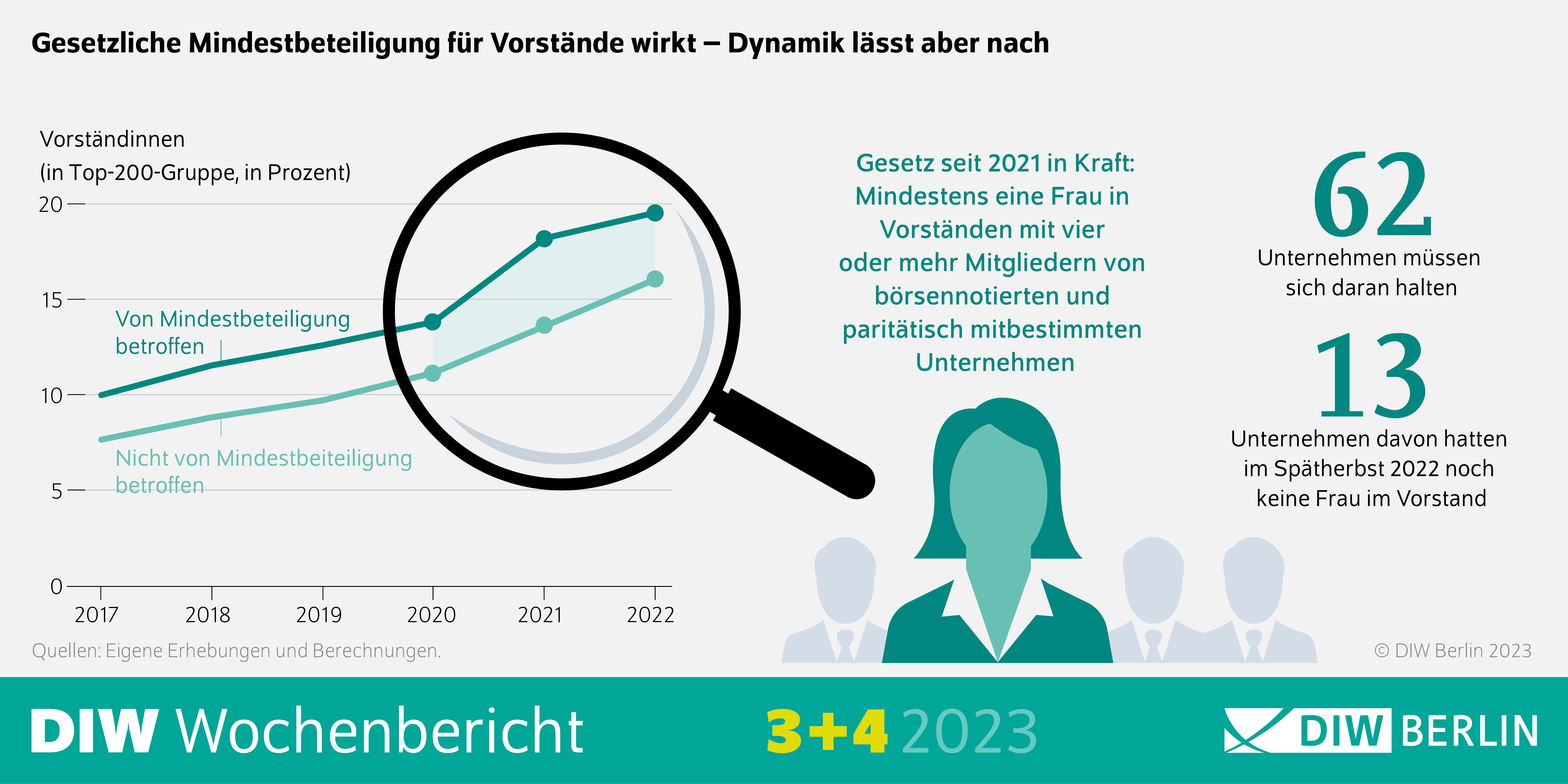 Infografik des DIW Wochenberichts 3-2023: Gesetzliche Mindestbeteiligung für Vorstände wirkt - Dynamik lässt aber nach