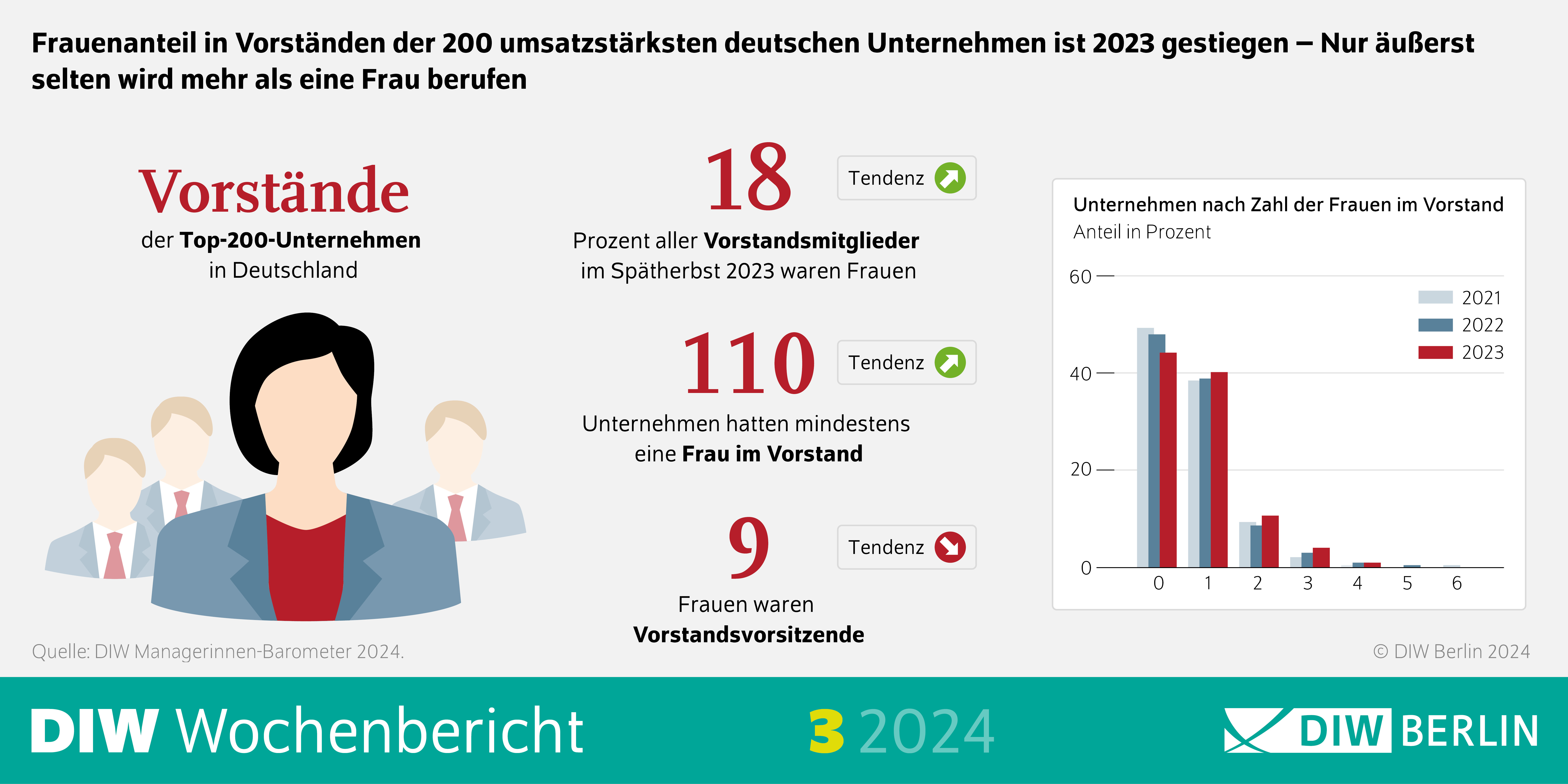 Infografik des DIW Wochenberichts 3-2024: Frauenanteil in Vorständen der 200 umsatzstärksten deutschen Unternehmen ist 2023 gestiegen – Nur äußerst selten wird mehr als eine Frau berufen