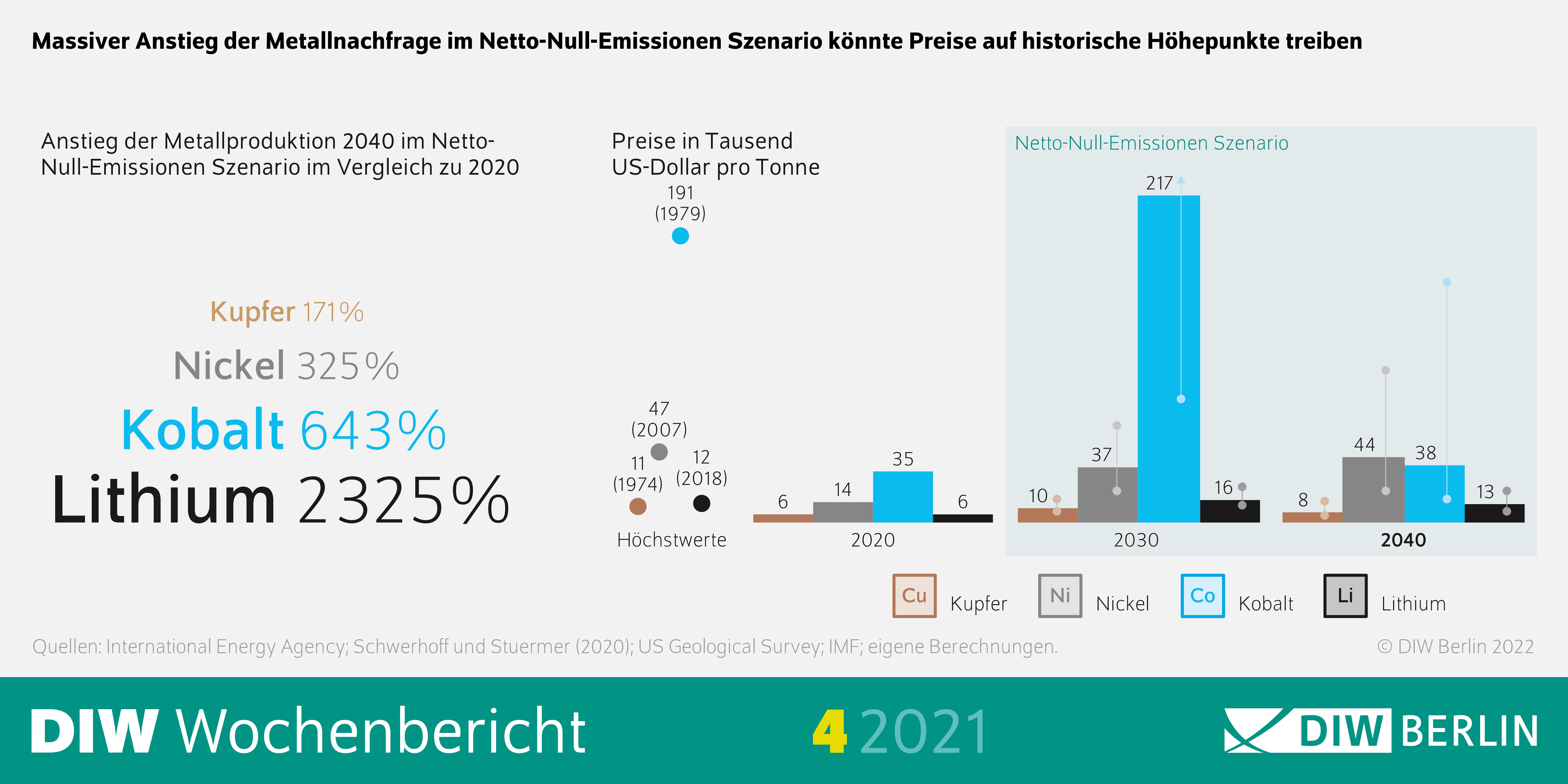Massiver Anstieg der Metallnachfrage im Netto-Null-Emissionen Szenario könnte Preise auf historische Höhepunkte treiben.