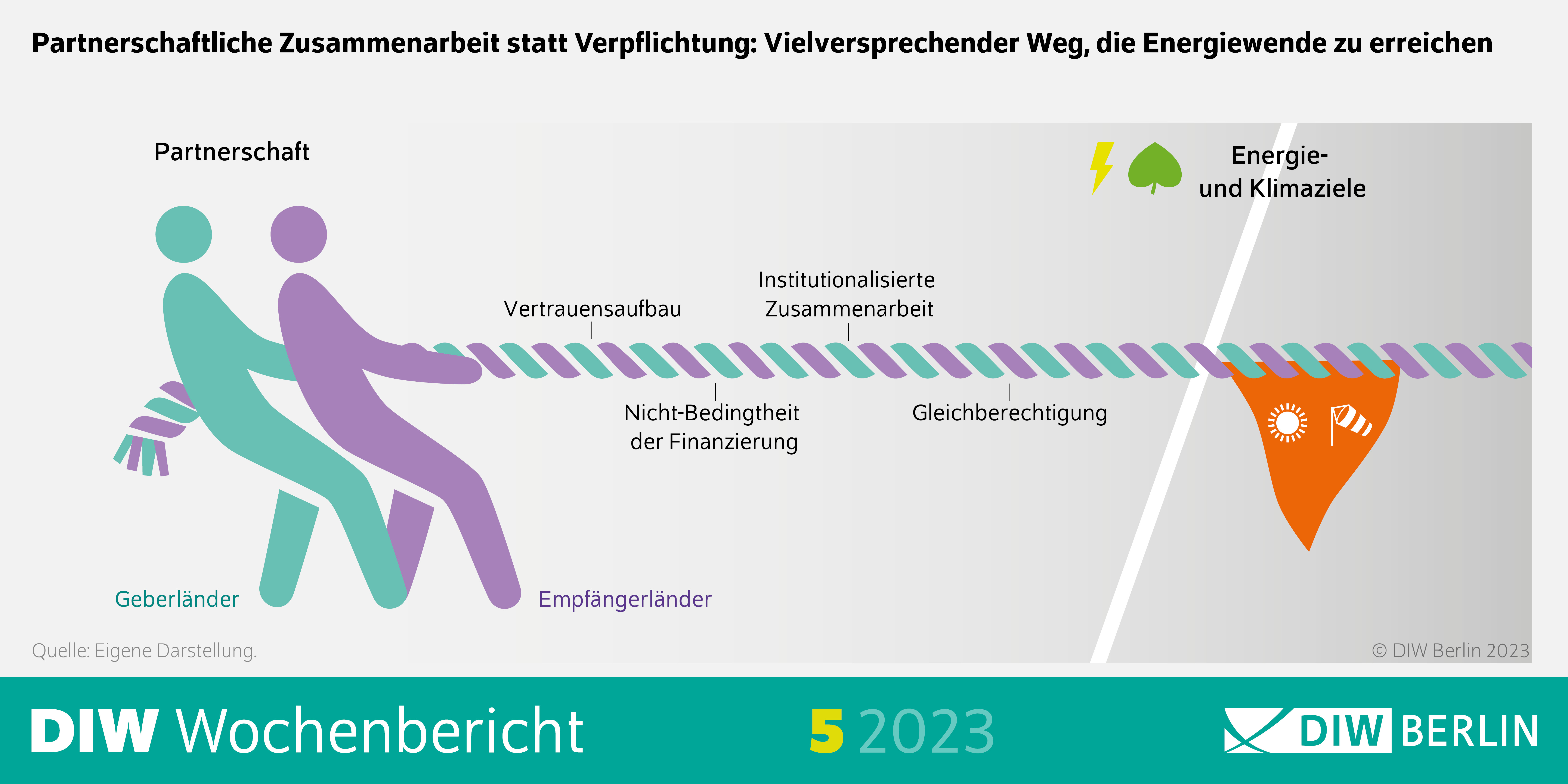 Infografik des DIW Wochenberichts 5-2023: Partnerschaftliche Zusammenarbeit statt Verpflichtung: Vielversprechender Weg, die Energiewende zu erreichen