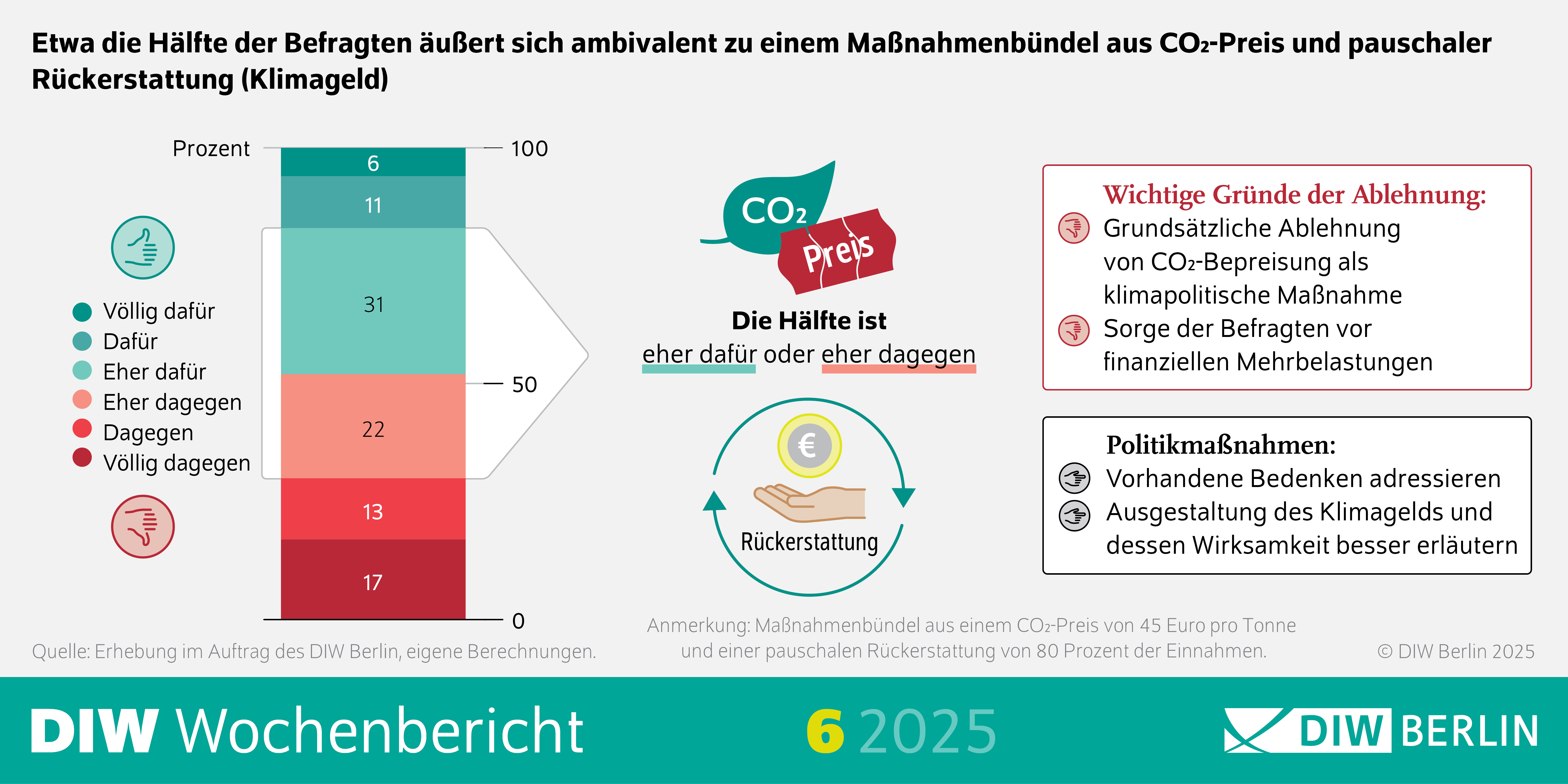 Infografik des DIW Wochenberichts 6/2025: Die DIW-Wochenbericht-Infografik zeigt die Haltung der Befragten zu einem Maßnahmenbündel aus COâ‚‚-Bepreisung und pauschaler Rückerstattung (Klimageld). Sie besteht aus einer zentralen Balkengrafik und mehreren erklärenden Elementen. Das Balkendiagramm zeigt sechs Kategorien von Zustimmung bis Ablehnung (Völlig dafür bis Völlig dagegen). Etwa die Hälfte der Befragten ist eher dafür oder eher dagegen: “Eher dafür” (31 %) und “Eher dagegen” (22 %). In einem Infokasten werden die wichtigen Gründe der Ablehnung gelistet: - Grundsätzliche Ablehnung von COâ‚‚-Bepreisung als klimapolitische Maßnahme. - Sorge vor finanziellen Mehrbelastungen. Ein weiterer Infokasten erklärt mögliche Politikmaßnahmen: - Adressierung bestehender Bedenken. - Bessere Erläuterung der Klimageld-Gestaltung und Wirksamkeit. Am unteren Rand steht: "© DIW Berlin 2025, Quelle: Erhebung im Auftrag des DIW Berlin, eigene Berechnungen" und die Anmerkung "Maßnahmenbündel aus einem CO2-Preis von 45 Euro pro Tonne und einer pauschalen Rückerstattung von 80 Prozent der Einnahmen." Die Überschrift lautet: "Etwa die Hälfte der Befragten äußert sich ambivalent zu einem Maßnahmenbündel aus CO2-Preis und pauschaler Rückerstattung (Klimageld)."