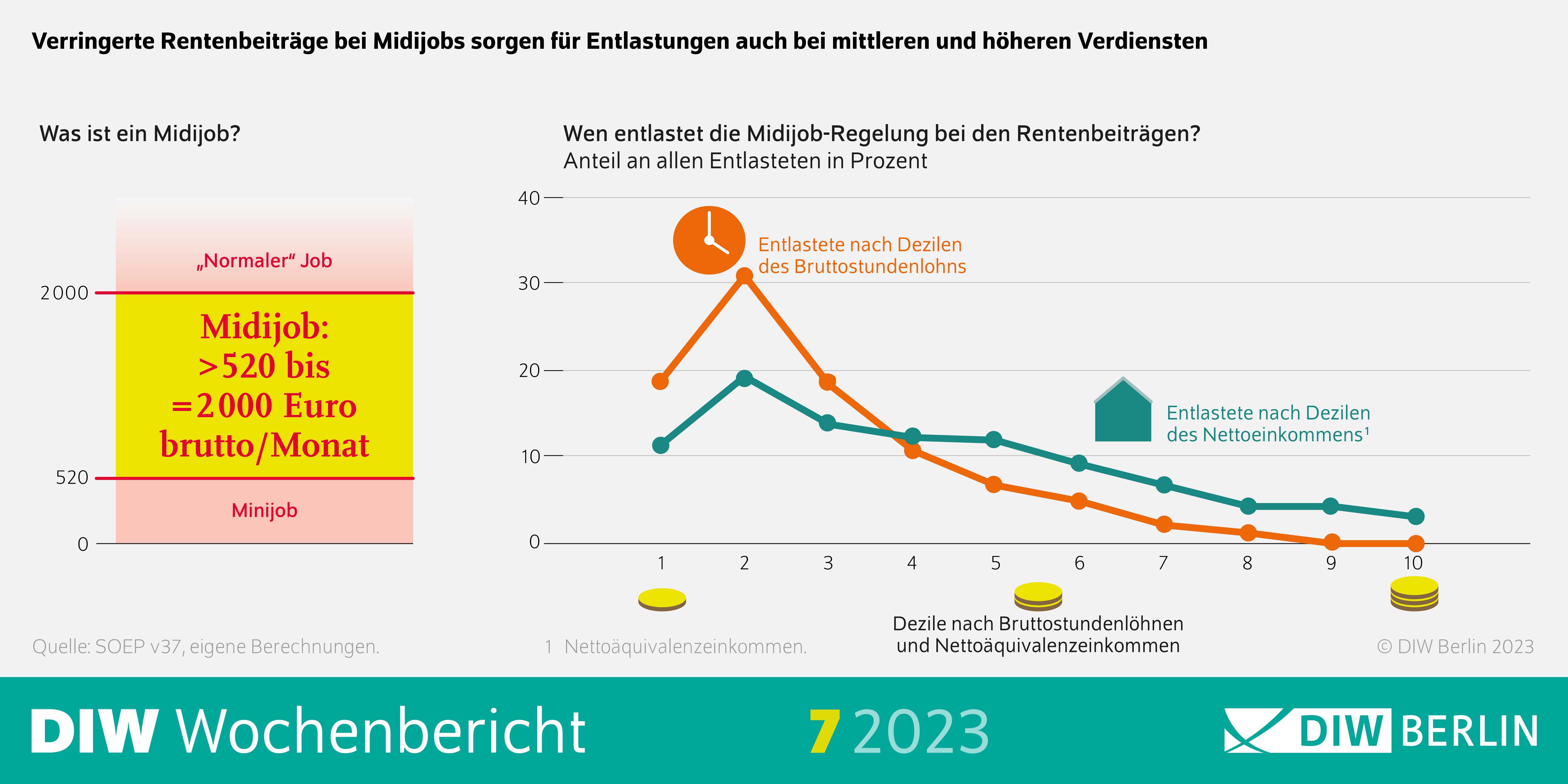 Infografik des DIW Wochenberichts 7-2023: Verringerte Rentenbeiträge bei Midijobs sorgen für Entlastungen auch bei mittleren und höheren Verdiensten