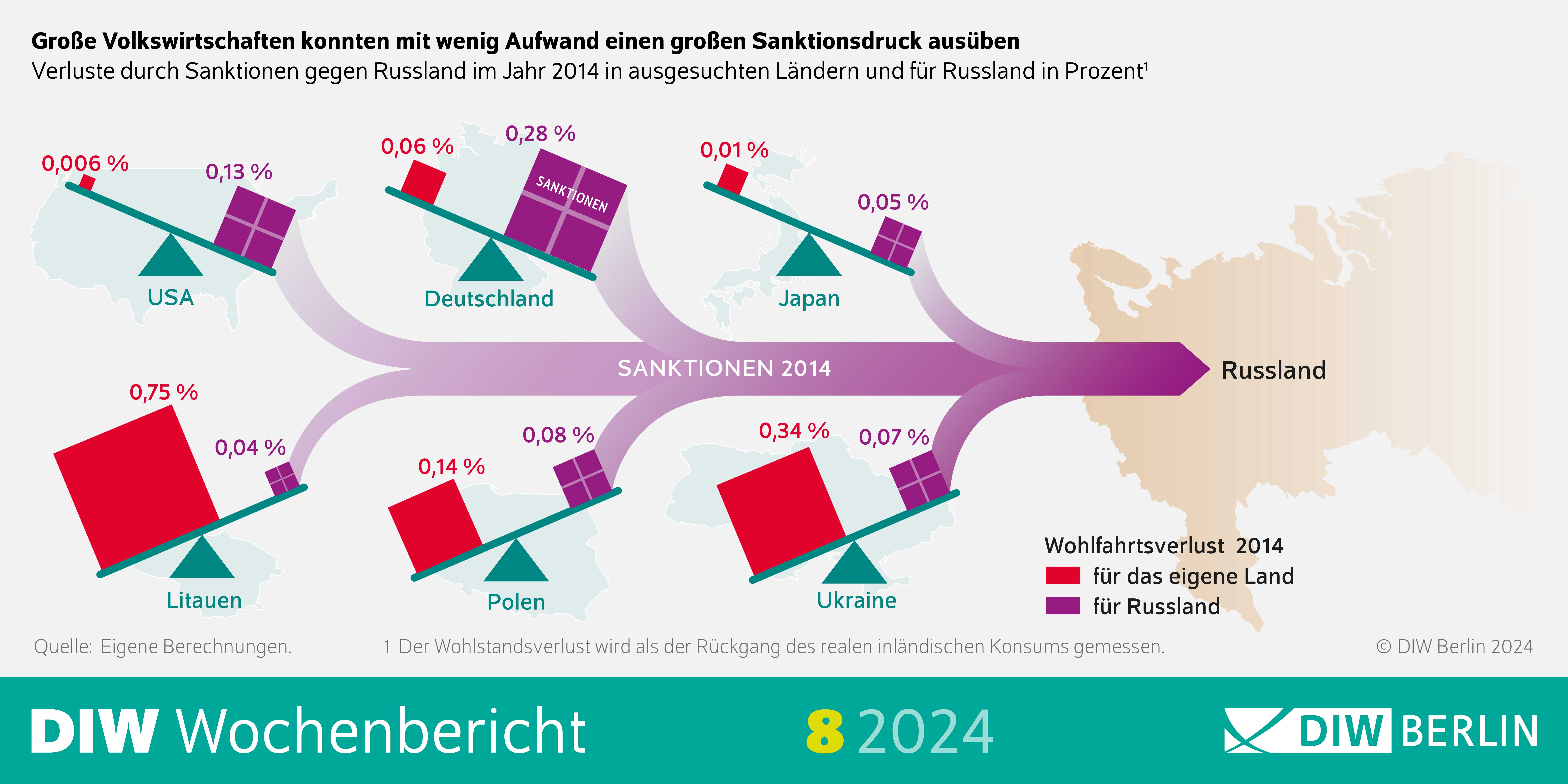 Infografik des DIW Wochenberichts 8-2024: Große Volkswirtschaften konnten mit wenig Aufwand einen großen Sanktionsdruck ausüben