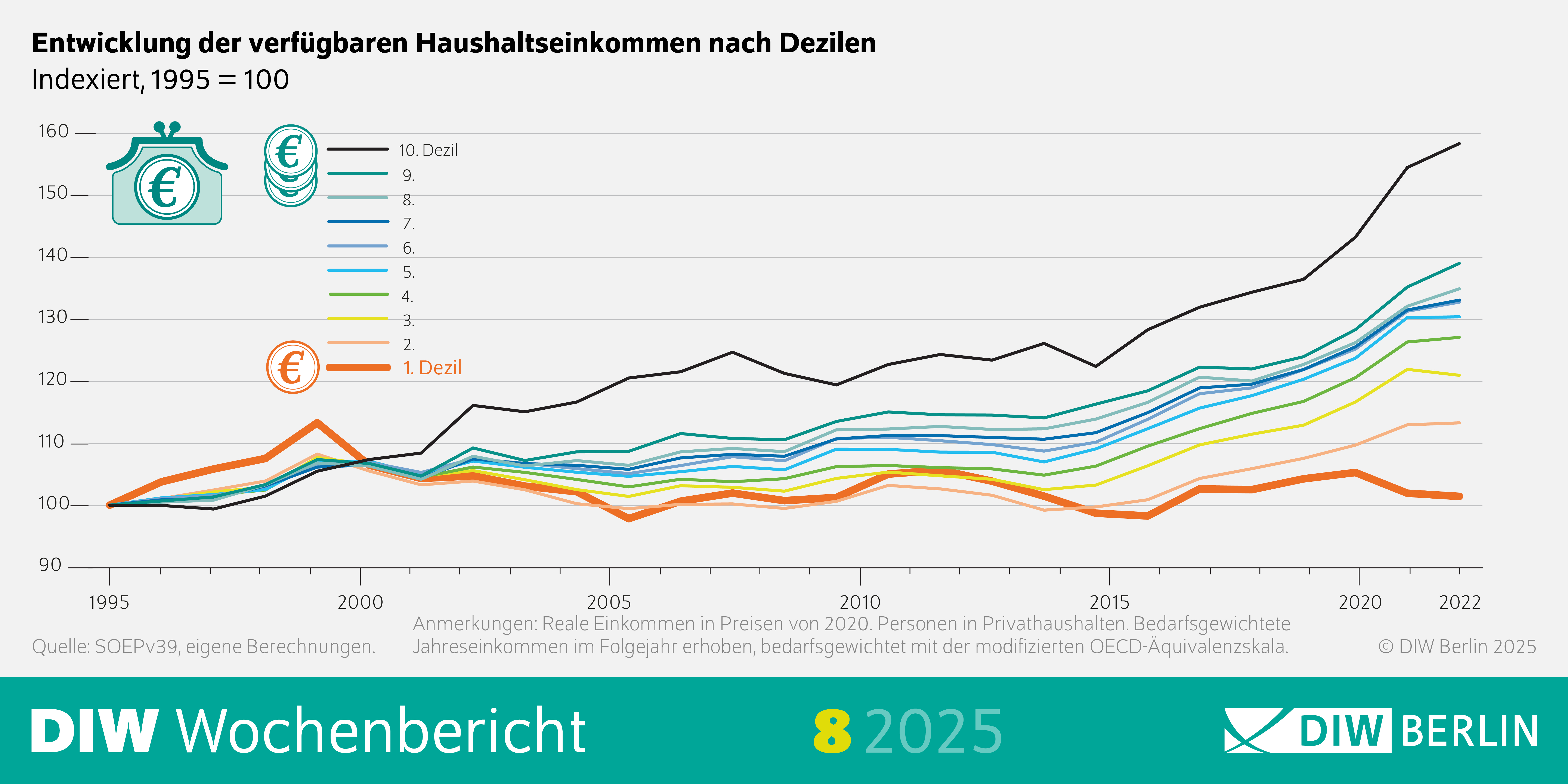 Diese Infografik zeigt die Entwicklung der verfügbaren Haushaltseinkommen nach Dezilen, indexiert mit dem Ausgangswert von 1995 = 100. Die Grafik ist in zehn Einkommensdezile unterteilt, die jeweils durch eine farbige Linie dargestellt werden. Die wichtigsten Entwicklungen:
-10. Dezil (oberstes Einkommen): Der stärkste Anstieg, von 100 im Jahr 1995 auf etwa 160 im Jahr 2022.
-Dezile 9 bis 6 zeigen ebenfalls einen kontinuierlichen Anstieg, jedoch mit moderateren Zuwächsen.
-Dezile 5 bis 3 (mittlere Einkommen) verzeichnen einen leicht flacheren Anstieg.
-2. und 1. Dezil (unterste Einkommen): Diese Dezile stagnieren größtenteils und sinken zwischenzeitlich leicht, insbesondere das 1. Dezil zeigt kaum Wachstum seit 1995.
Die Überschrift lautet: „Entwicklung der verfügbaren Haushaltseinkommen nach Dezilen. Indexiert, 1995 = 100.“
Am unteren Rand steht: „© DIW Berlin 2025, Quelle: SOEP v39, eigene Berechnungen“ sowie die Anmerkung: „Reale Einkommen in Preisen von 2020. Personen in Privathaushalten. Bedarfsgewichtete Jahreseinkommen im Folgejahr erhoben, bedarfsgewichtet mit der modifizierten OECD-Äquivalenzskala.“