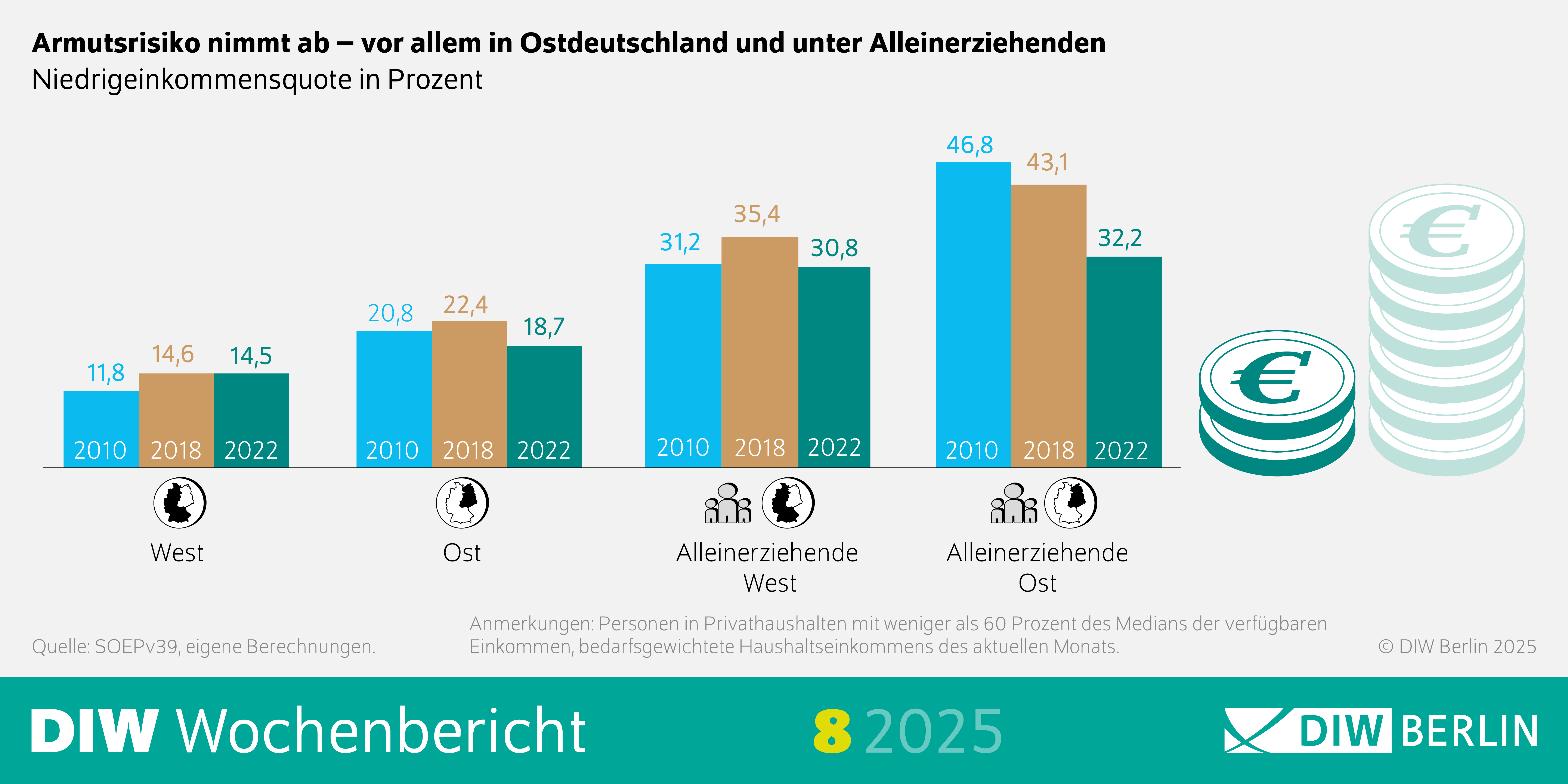 Die Infografik des DIW Wochenberichts 8/2025 zeigt die Entwicklung des Armutsrisikos in Deutschland in den Jahren 2010, 2018 und 2022, gemessen an der Niedrigeinkommensquote in Prozent. Sie ist in vier Kategorien unterteilt, die jeweils durch Balken für die Jahre 2010, 2018 und 2022 dargestellt werden:
- Westdeutschland: Das Armutsrisiko lag 2010 bei 11,8 %, stieg 2018 auf 14,6 % und sank bis 2022 leicht auf 14,5 %.
- Ostdeutschland: Das Armutsrisiko betrug 2010 20,8 %, stieg 2018 auf 22,4 % und sank bis 2022 auf 18 %.
- Alleinerziehende in Westdeutschland: Die Niedrigeinkommensquote lag 2010 bei 31,2 %, stieg 2018 auf 35,4 % und sank bis 2022 auf 30,8 %.
- Alleinerziehende in Ostdeutschland: Hier lag das Armutsrisiko 2010 bei 46,8 %, sank 2018 auf 43,1 % und weiter auf 32,2 % im Jahr 2022.

Die Balken zeigen den Trend in den einzelnen Gruppen: Während das Armutsrisiko insgesamt leicht gesunken ist, sind vor allem in Ostdeutschland und unter Alleinerziehenden deutliche Rückgänge zu verzeichnen. Die Überschrift lautet: „Armutsrisiko nimmt ab – vor allem in Ostdeutschland und unter Alleinerziehenden. Niedrigeinkommensquote in Prozent.“ Am unteren Rand steht: „© DIW Berlin 2025, Quelle: SOEP v39, eigene Berechnungen“ sowie die Anmerkung: „Personen in Privathaushalten mit weniger als 60 Prozent des Medians der verfügbaren Einkommen, bedarfsgewichtete Haushaltseinkommens des aktuellen Monats.“