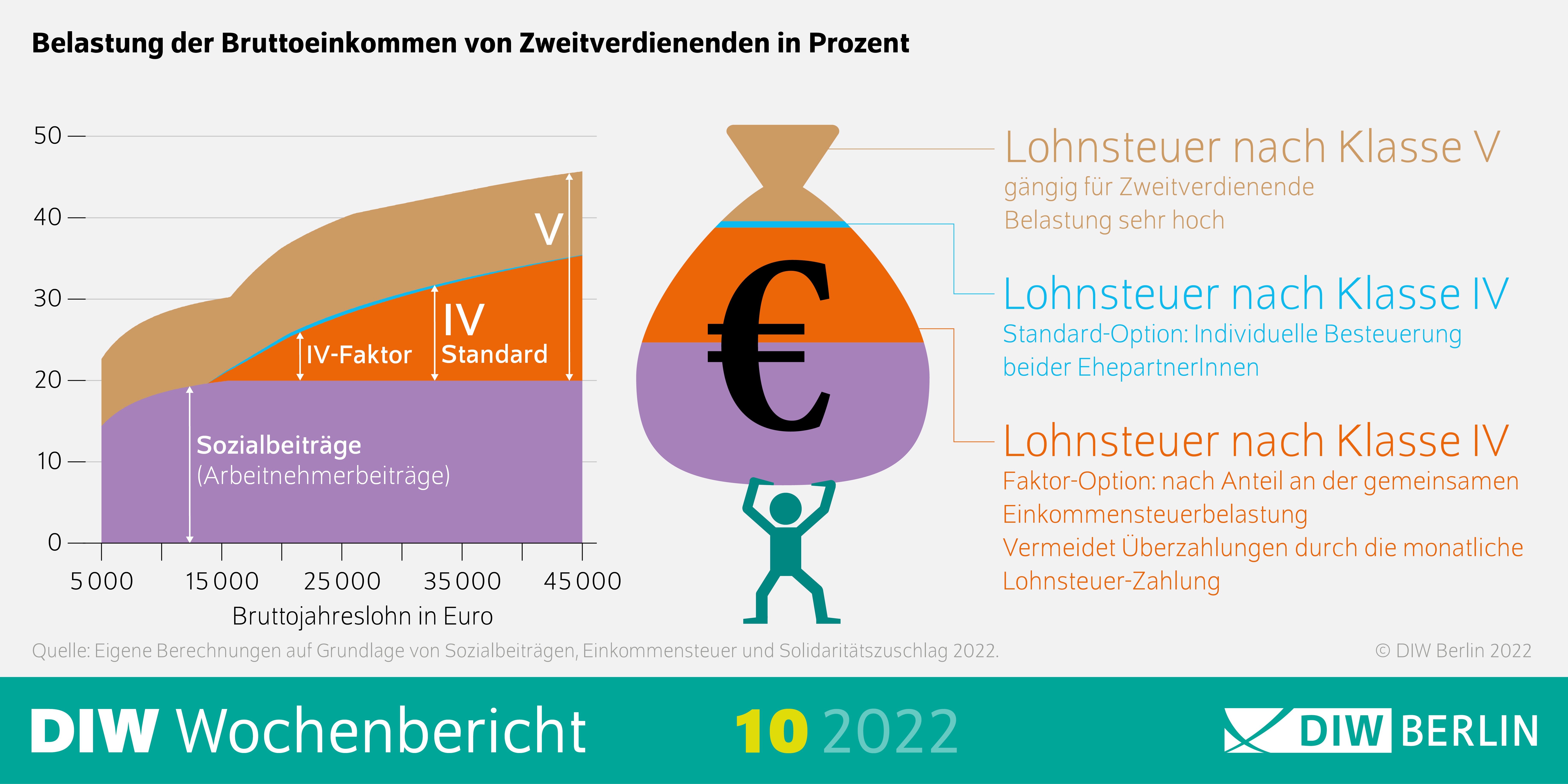 Belastung der Bruttoeinkommen von Zweitverdienenden in Prozent