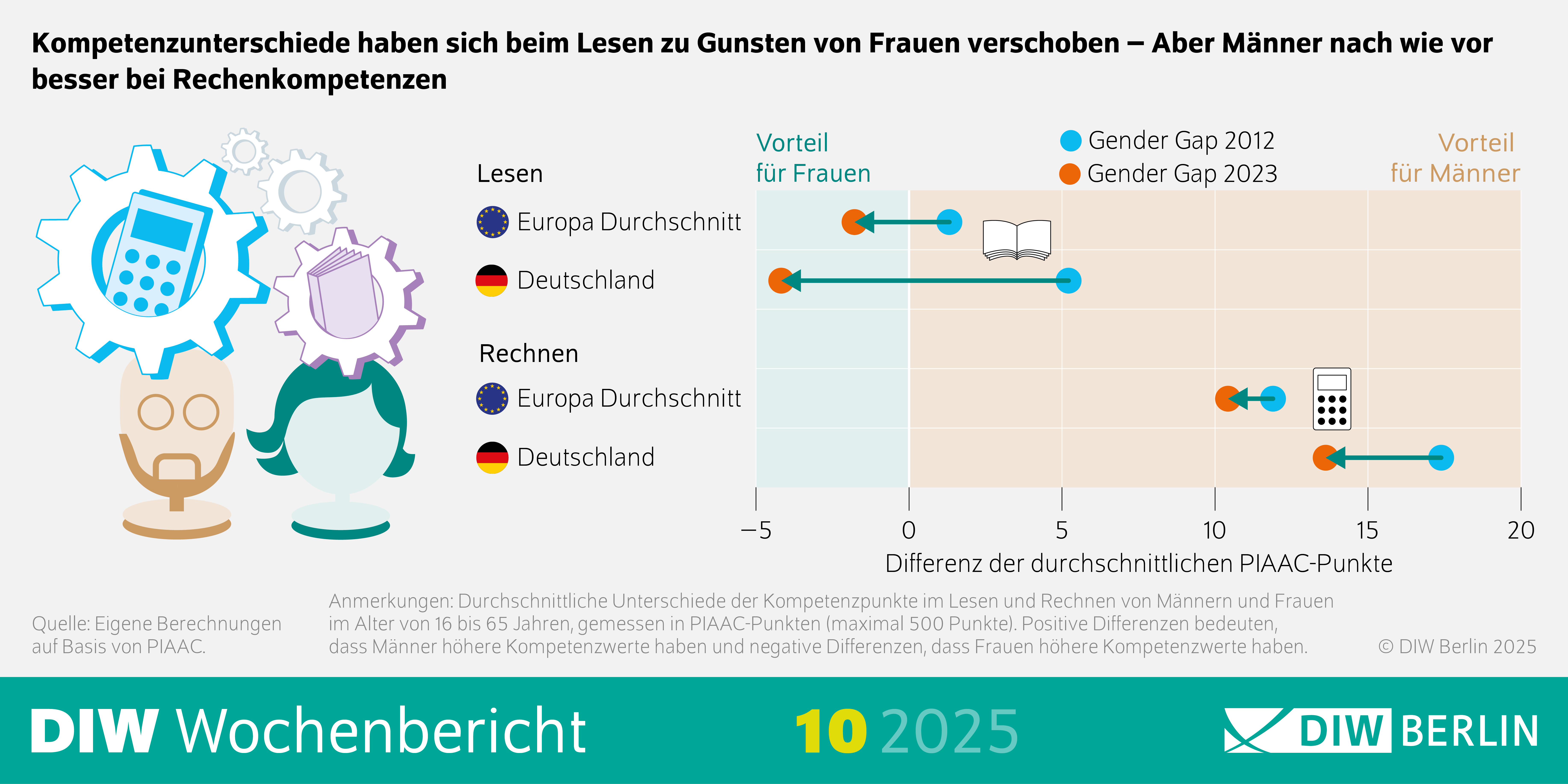 Infografik des DIW Wochenberichts 10/2025 mit dem Titel: Kompetenzunterschiede beim Lesen und Rechnen
Beschreibung: Das Bild zeigt eine Illustration, die die Kompetenzunterschiede zwischen Männern und Frauen beim Lesen und Rechnen darstellt. Die Grafik verwendet Symbole und Farben, um die unterschiedlichen Kompetenzen zu veranschaulichen.
Details:
Links: Ein männliches Symbol mit einem Taschenrechner und Zahnrädern im Hintergrund, das Rechenkompetenzen darstellt.
Rechts: Ein weibliches Symbol mit einem Buch und Zahnrädern im Hintergrund, das Lesekompetenzen darstellt.
Farben:
Blau für Rechenkompetenzen.
Lila für Lesekompetenzen.
Anmerkung: Die durchschnittlichen Unterschiede der Kompetenzpunkte im Lesen und Rechnen von Männern und Frauen im Alter von 16 bis 65 Jahren werden in PIAAC-Punkten gemessen (maximal 500 Punkte). Positive Differenzen bedeuten, dass Männer höhere Kompetenzwerte haben, während negative Differenzen anzeigen, dass Frauen höhere Kompetenzwerte haben.
Quelle: Eigene Berechnungen auf Basis von PIAAC, DIW Berlin 2025.