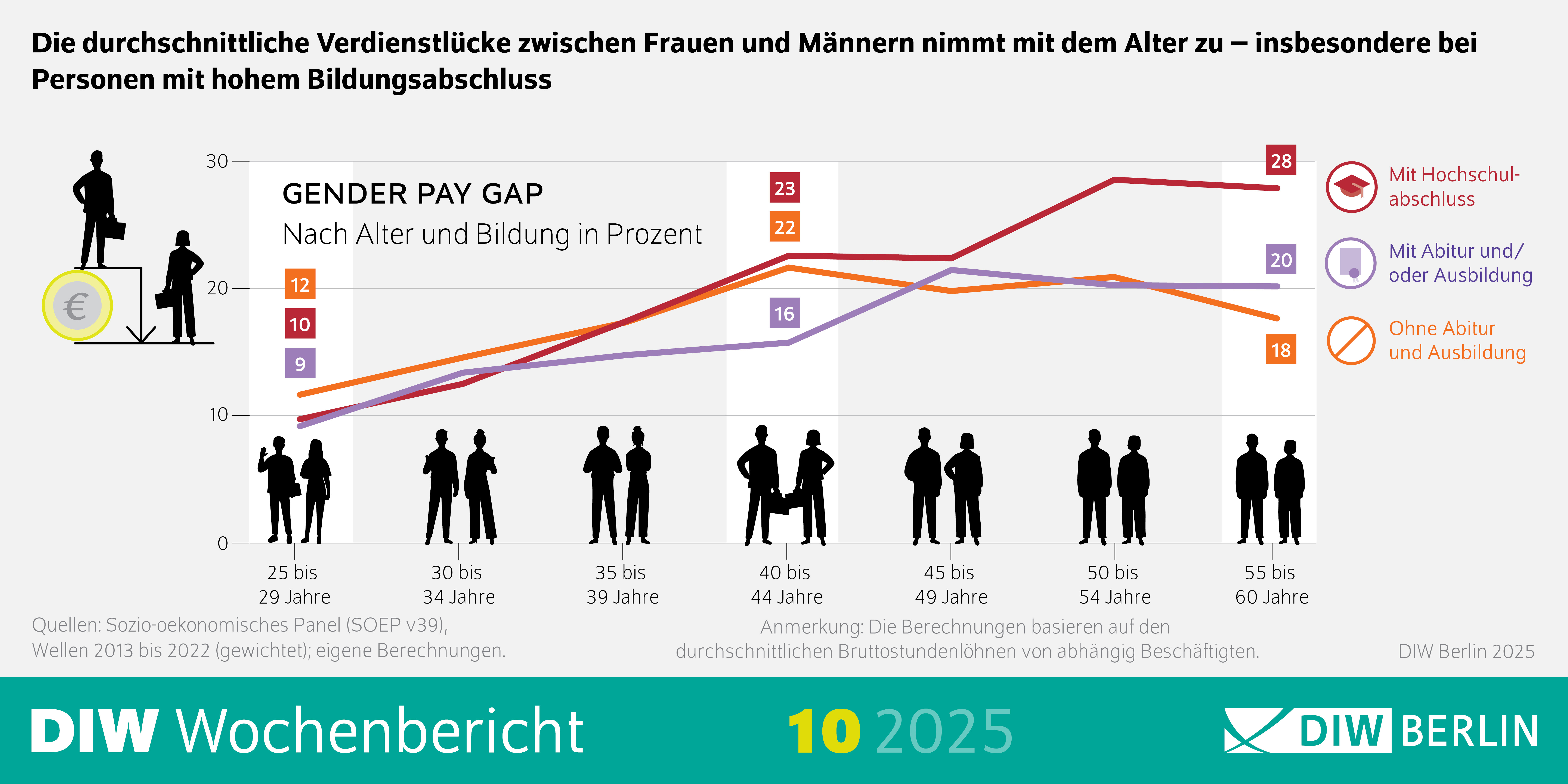 Infografik des DIW Wochenberichts 10/2025 mit dem Titel: Gender Pay Gap: Nach Alter und Bildung in Prozent
Beschreibung: Das Bild zeigt ein Liniendiagramm, das den Gender Pay Gap in Deutschland nach Alter und Bildungsabschluss darstellt. Der Gender Pay Gap wird in Prozent angegeben und zeigt die durchschnittliche Verdienstlücke zwischen Frauen und Männern.
Details:
X-Achse: Das Alter der Personen, dargestellt in Altersgruppen von 25 bis 60 Jahren.
Y-Achse: Der Gender Pay Gap in Prozent, skaliert von 0% bis 30%.
Linien:
Rote Linie: Personen mit Hochschulabschluss.
Lila Linie: Personen mit Abitur und/oder Ausbildung.
Orange Linie: Personen ohne Abitur und Ausbildung.
Werte:
Bei 25 Jahren: 12% (Hochschulabschluss), 10% (Abitur/Ausbildung), 9% (ohne Abitur/Ausbildung).
Bei 40 Jahren: 23% (Hochschulabschluss), 16% (Abitur/Ausbildung), 22% (ohne Abitur/Ausbildung).
Bei 55 Jahren: 28% (Hochschulabschluss), 20% (Abitur/Ausbildung), 18% (ohne Abitur/Ausbildung).
Trend: Der Gender Pay Gap nimmt mit dem Alter zu, insbesondere bei Personen mit hohem Bildungsabschluss.
Zusätzliche Informationen: Das Diagramm basiert auf Daten des Sozio-oekonomischen Panels (SOEP v39), Wellen 2013 bis 2022.
Die Berechnungen beziehen sich auf die durchschnittlichen Bruttostundenlöhne von abhängig Beschäftigten.
Quelle: DIW Wochenbericht 10/2025.