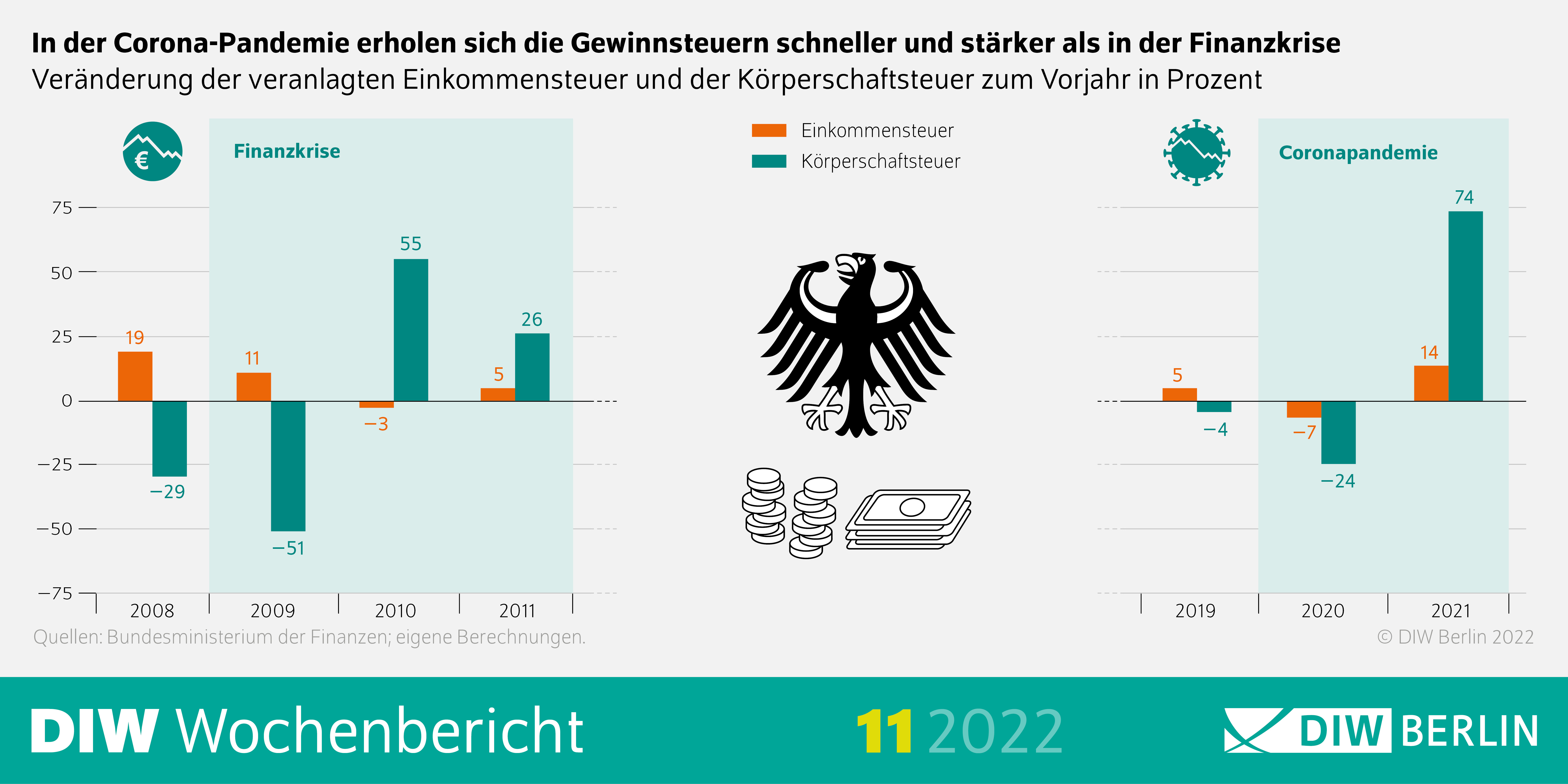 In der Corona-Krise erholen sich die Gewinnsteuern schneller und stärker als in der Finanzkrise. 