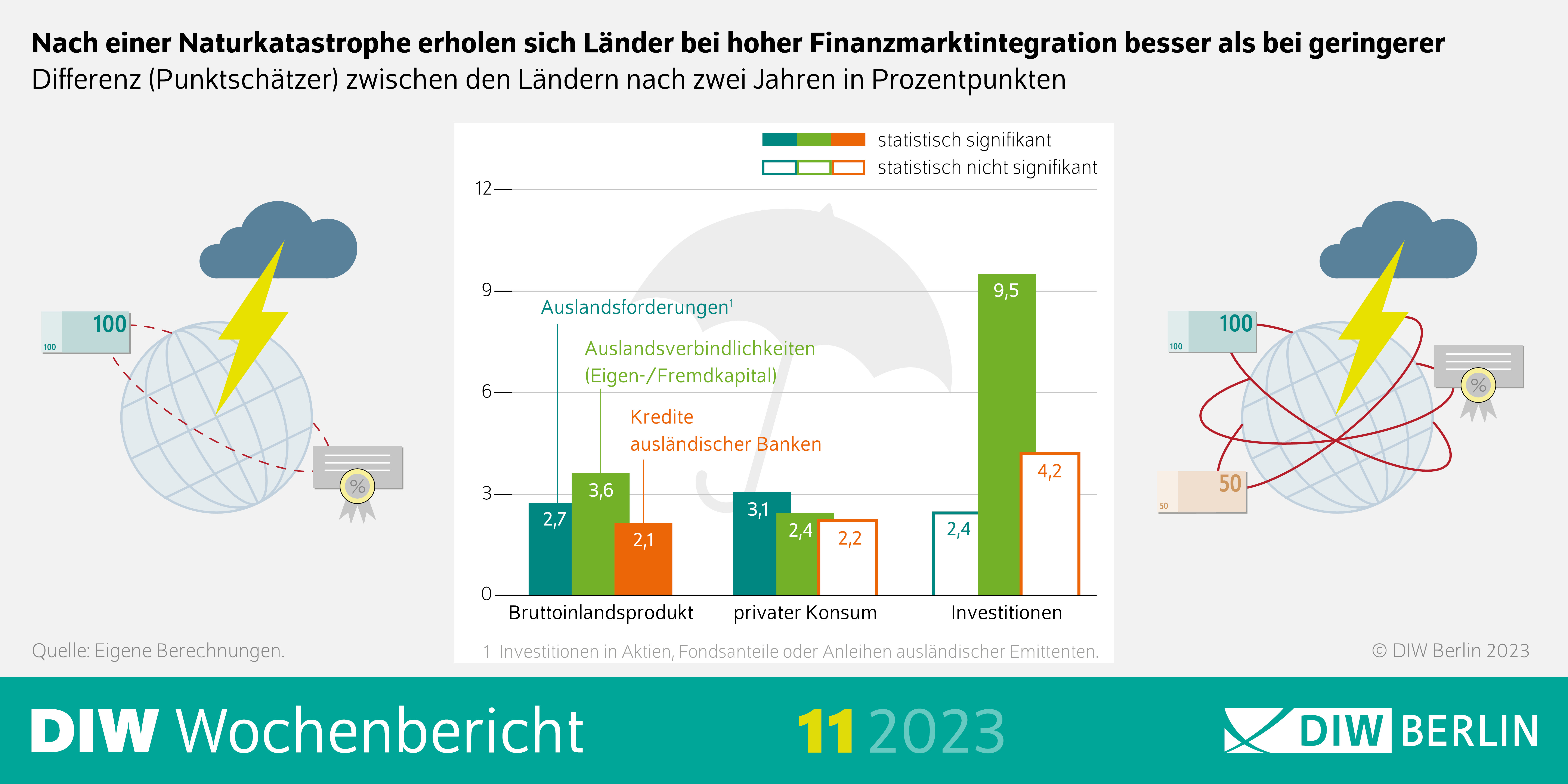 Infografik des DIW Wochenberichts 11-2023: Nach einer Naturkatastrophe erholen sich Länder bei hoher Finanzmarktintegration besser als bei geringerer