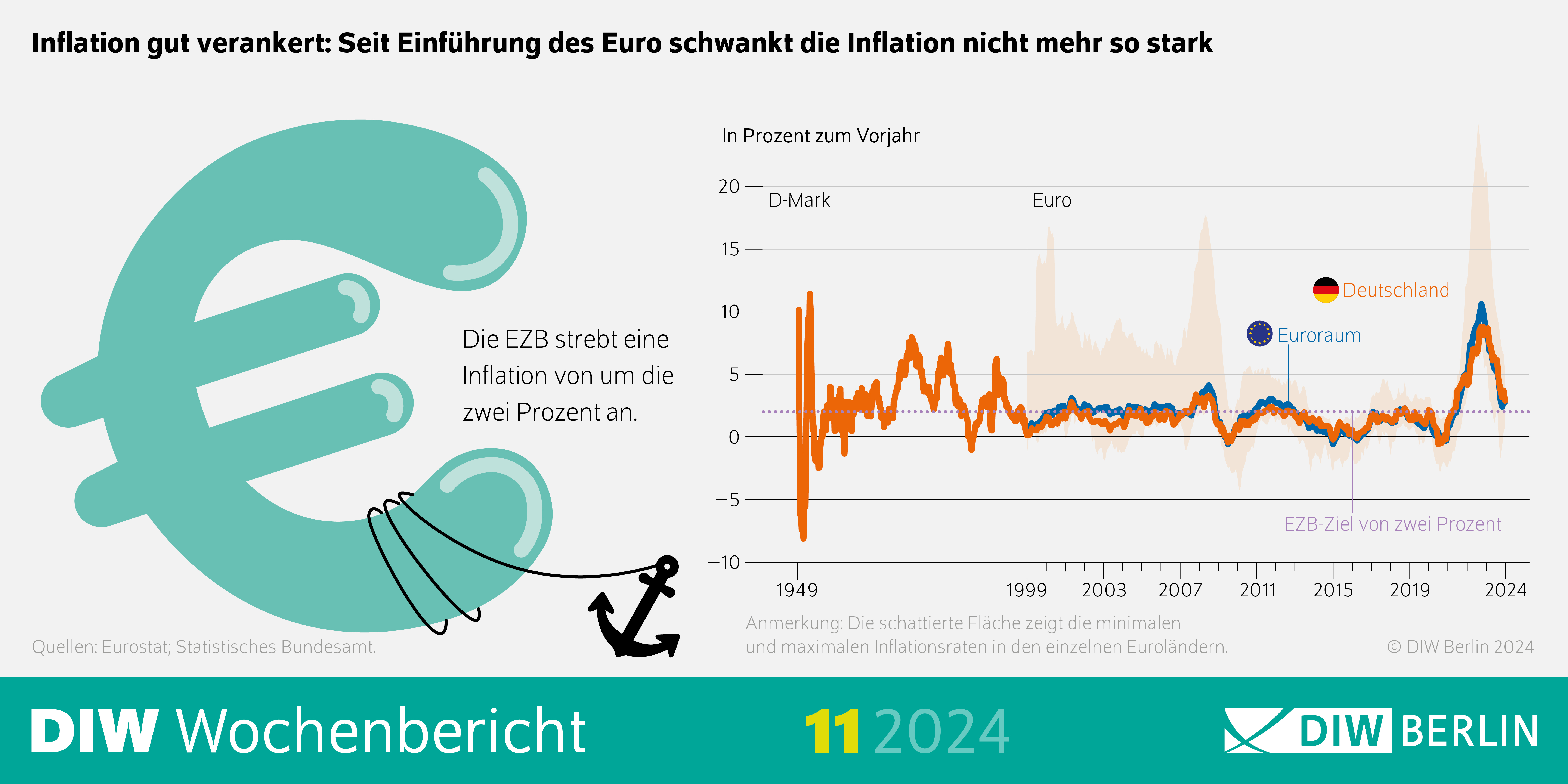 Infografik des DIW Wochenberichts 11-2024: Inflation gut verankert: Seit Einführung des Euro schwankt die Inflation nicht mehr so stark