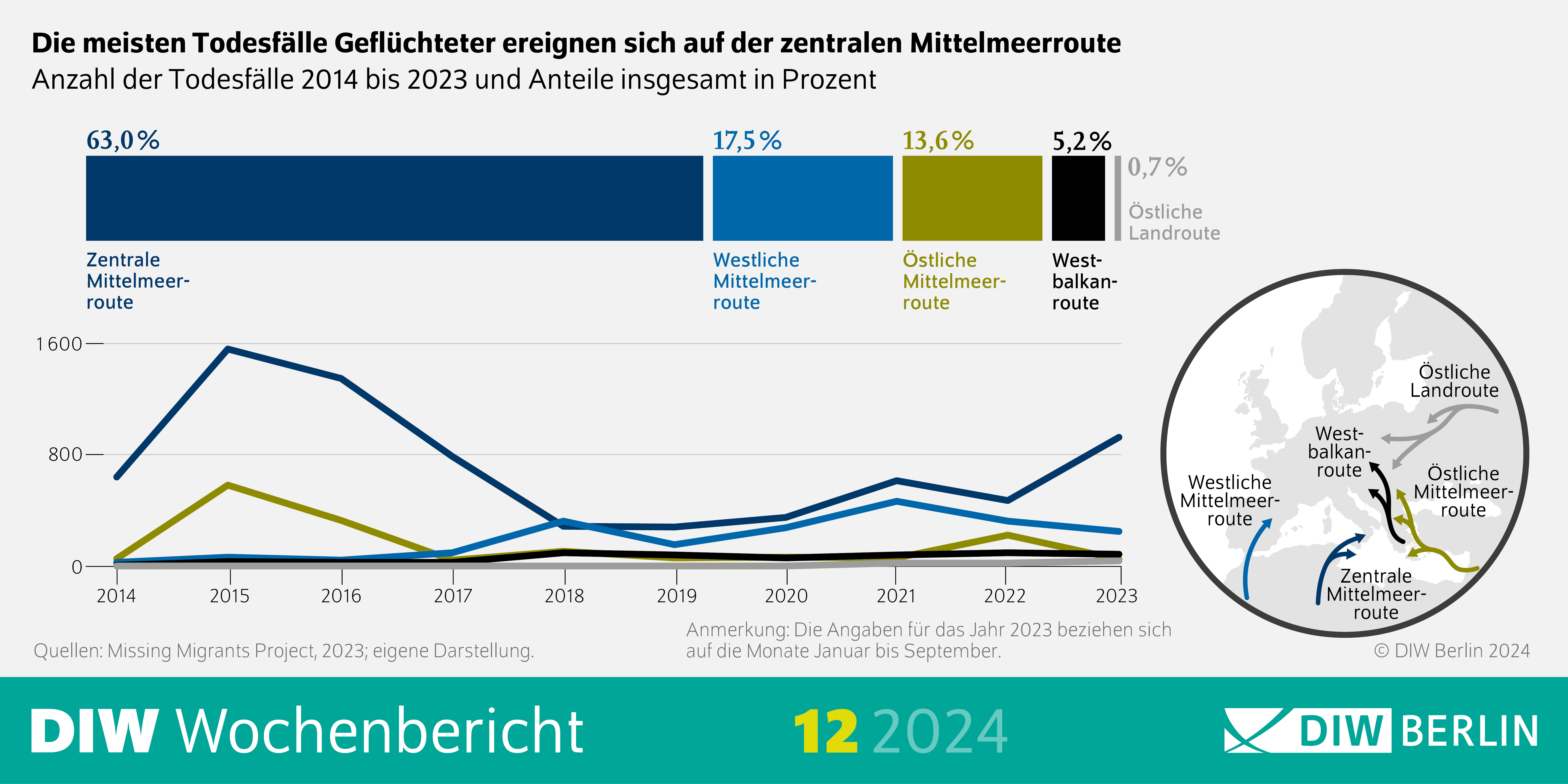 Infografik des DIW Wochenberichts 12-2024: Die meisten Todesfälle Geflüchteter ereignen sich auf der zentralen Mittelmeerroute