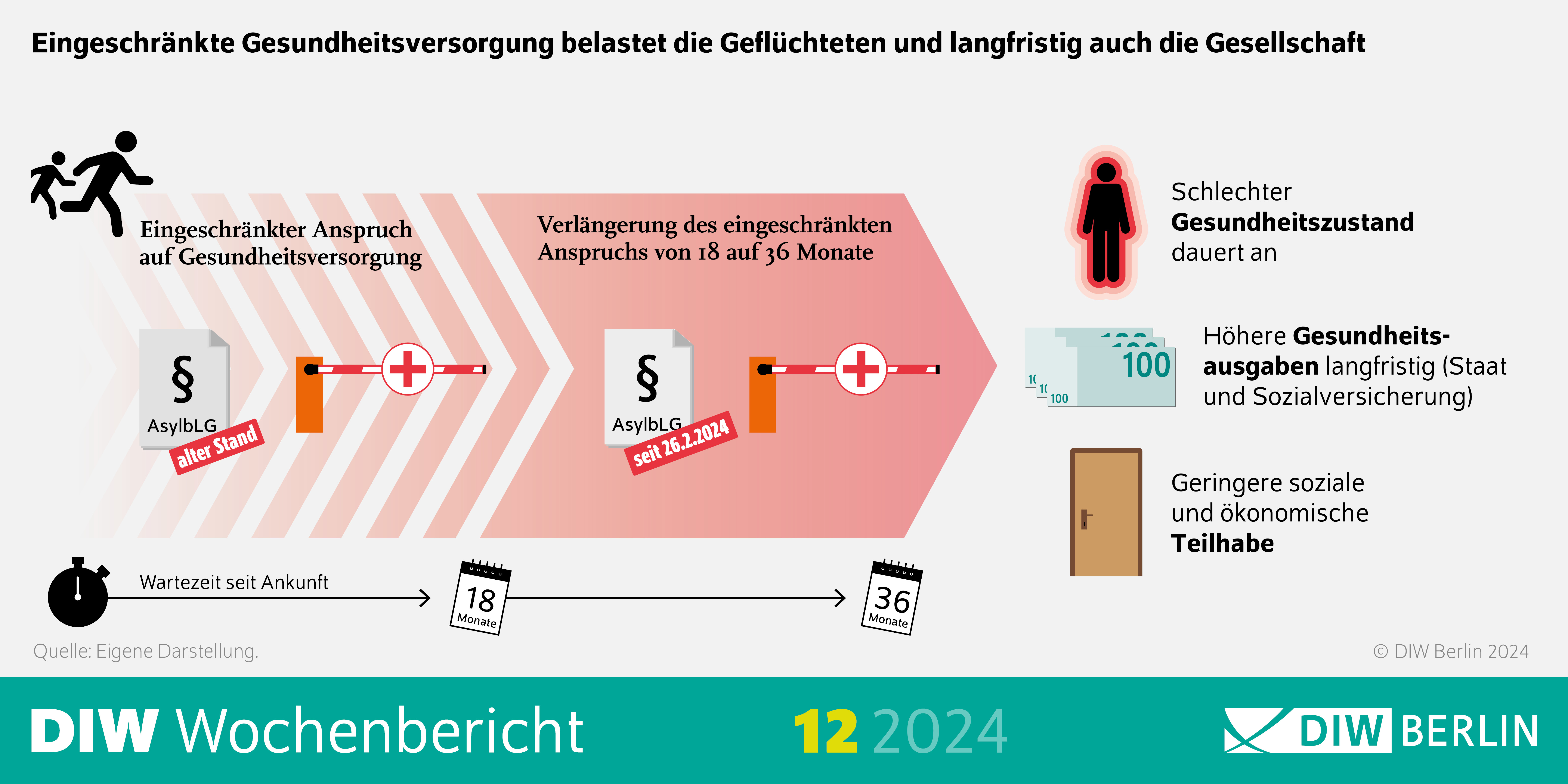 Infografik des DIW Wochenberichts 12-2024: Eingeschränkte Gesundheitsversorgung belastet Geflüchtete und Gesellschaft