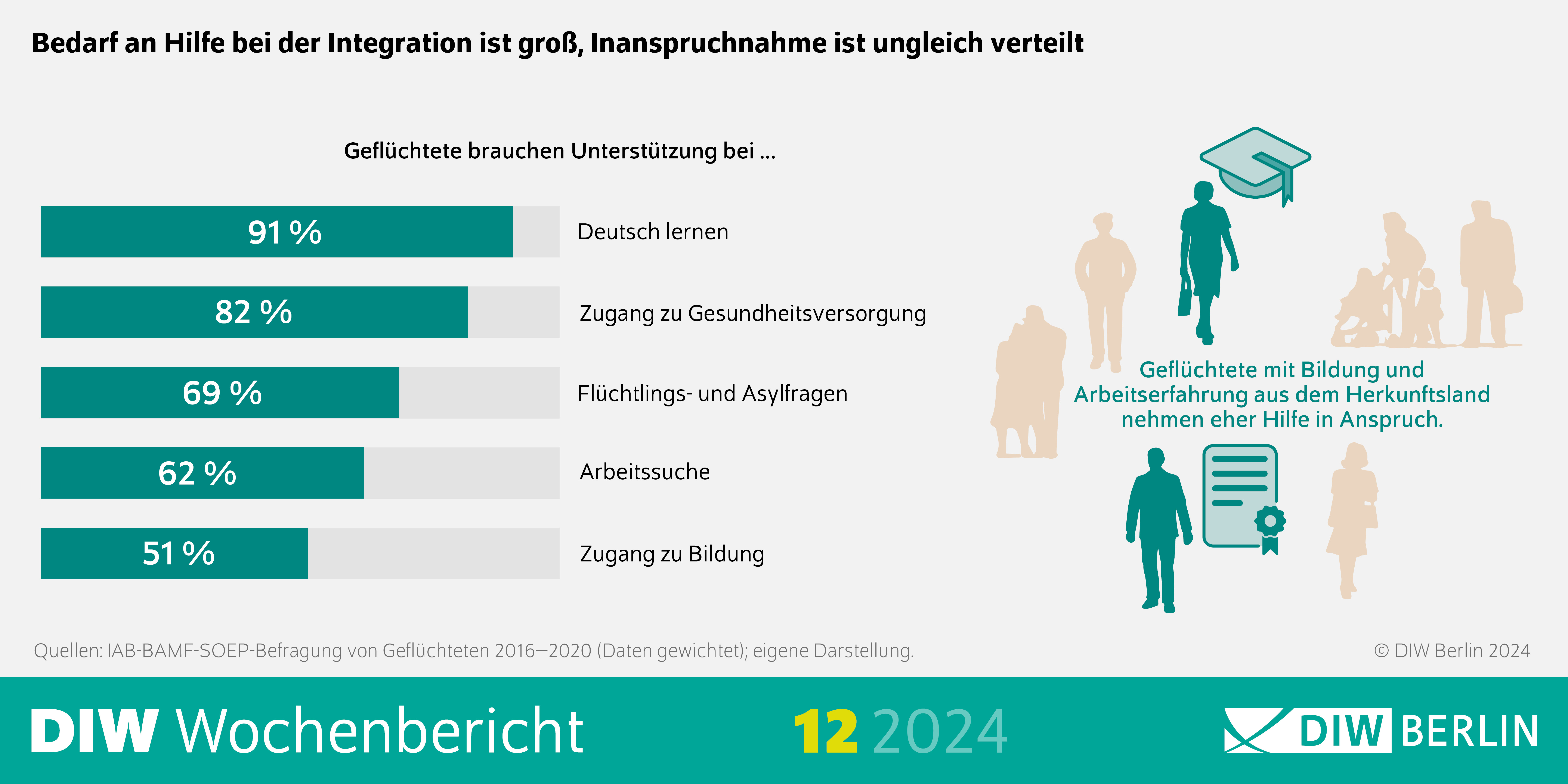 Infografik des DIW Wochenberichts 12-2024: Bedarf an Hilfe bei der Integration ist groß, Inanspruchnahme ist ungleich verteilt