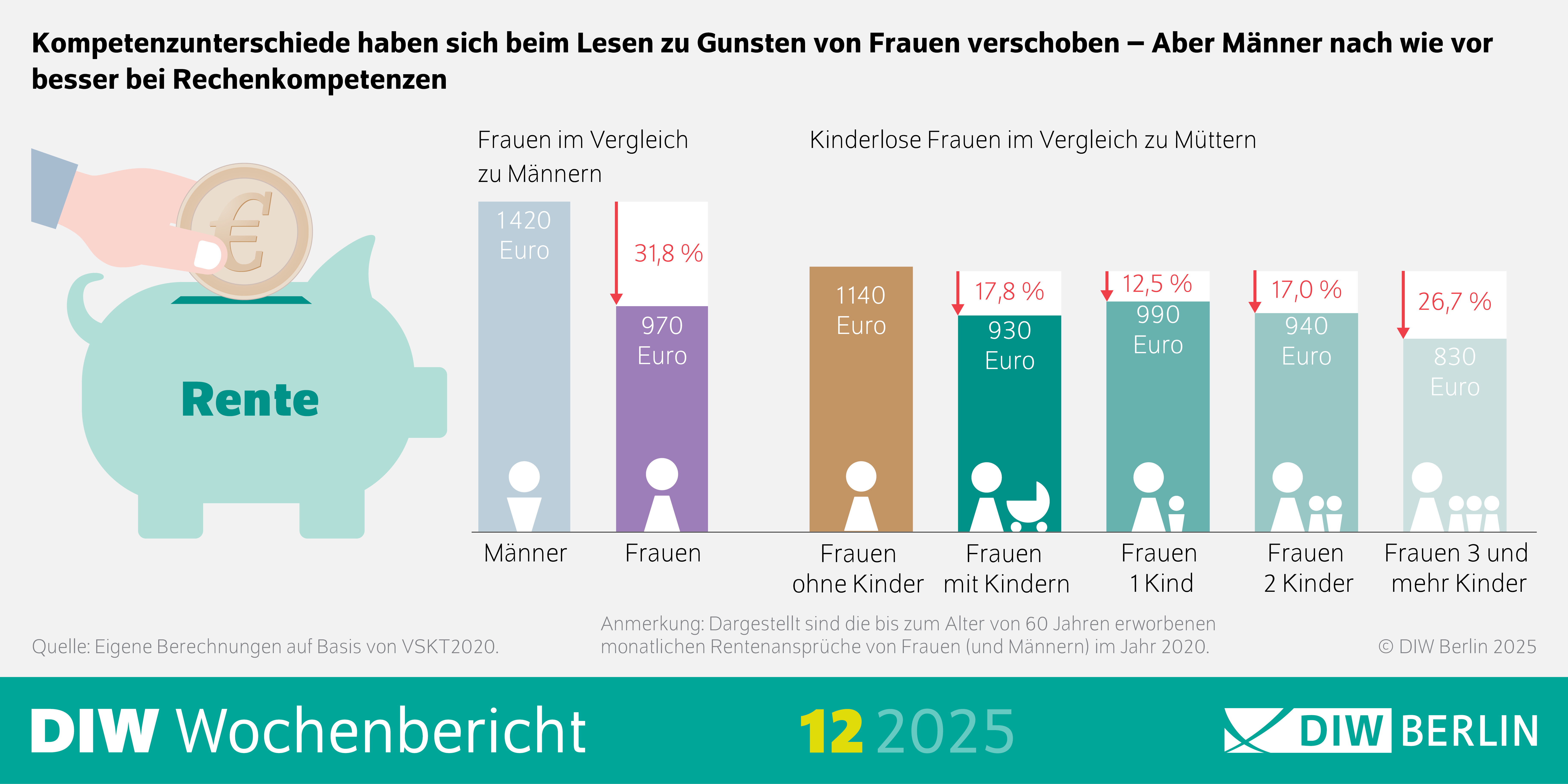 Infografik des DIW Wochenberichts 12/2025 mit dem Titel: Rentenansprüche von Frauen im Vergleich zu Männern und untereinander nach Kinderanzahl
Beschreibung: Die Infografik zeigt die durchschnittlichen monatlichen Rentenansprüche, die bis zum Alter von 60 Jahren erworben wurden, basierend auf Daten von 2020. Sie vergleicht Männer mit Frauen insgesamt sowie Frauen mit und ohne Kinder. Die dargestellten Rentenbeträge sind in Euro angegeben.
Männer: 1.370 Euro
Frauen insgesamt: 1.080 Euro
Frauen ohne Kinder: 940 Euro
Frauen mit Kindern insgesamt: 910 Euro
Frauen mit einem Kind: 970 Euro
Frauen mit zwei Kindern: 920 Euro
Frauen mit drei oder mehr Kindern: 800 Euro
Zusätzlich werden prozentuale Werte dargestellt, die vermutlich auf Unterschiede oder Benachteiligungen hinweisen.
Hauptaussage: Frauen haben deutlich geringere Rentenansprüche als Männer. Innerhalb der Frauengruppe sind Mütter noch schlechter abgesichert als kinderlose Frauen. Je mehr Kinder eine Frau hat, desto niedriger sind ihre durchschnittlichen Rentenansprüche.
Quelle: DIW Berlin, eigene Berechnungen auf Basis von VSKT 2020.