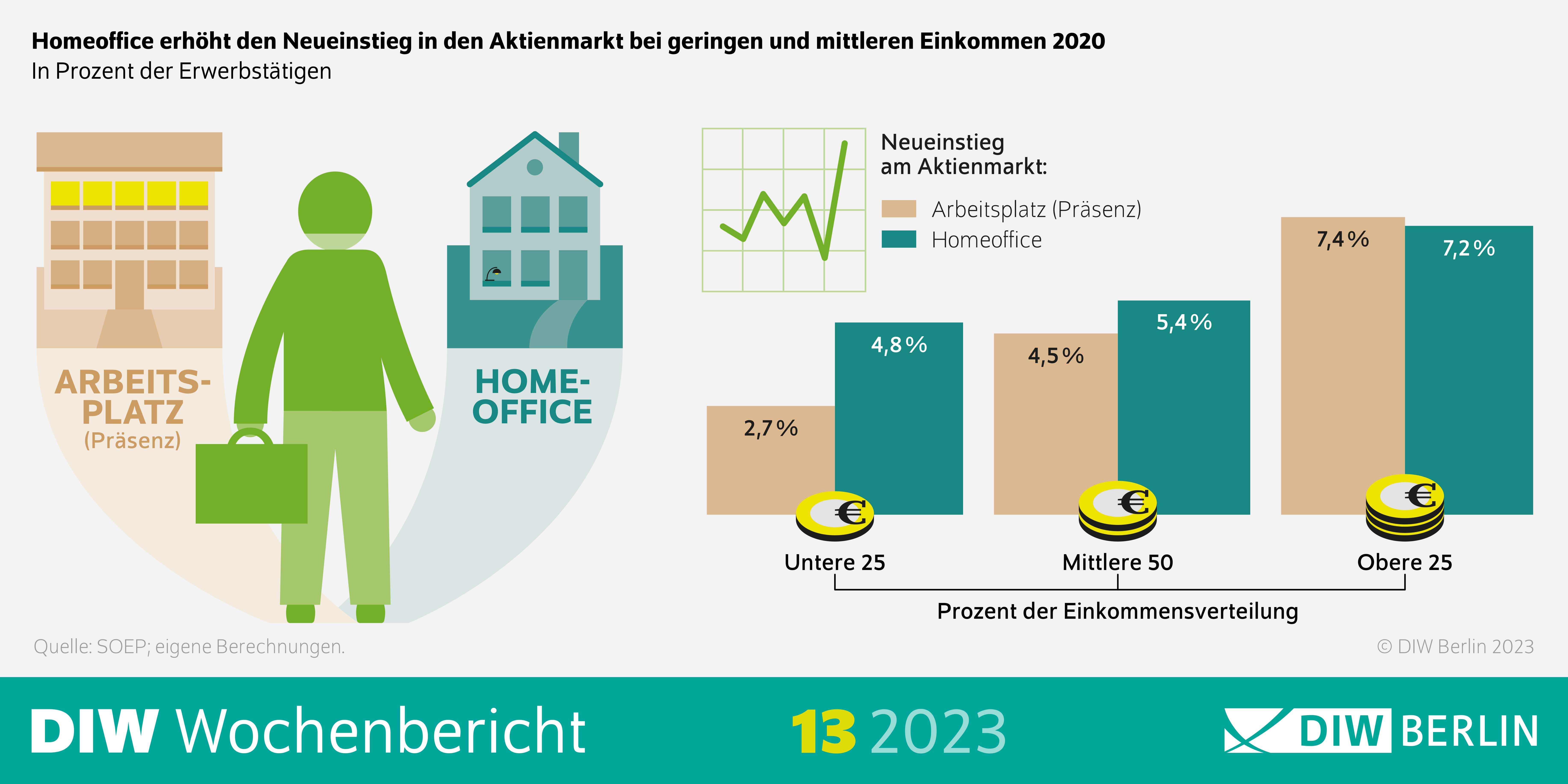Infografik des DIW Wochenberichts 13-2023: Homeoffice erhöht den Neueinstieg in den Aktienmarkt bei geringen und mittleren Einkommen 