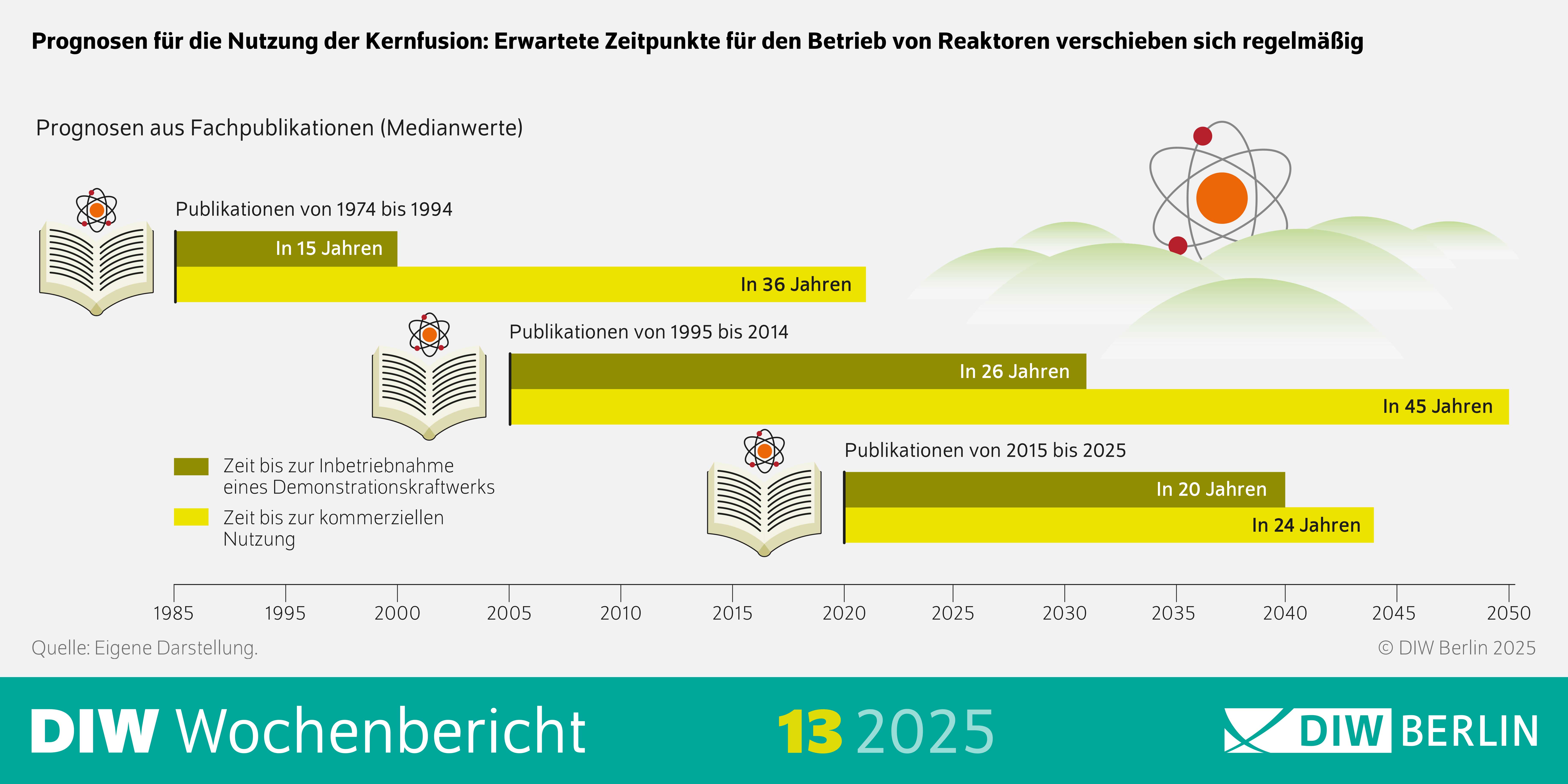 Das Bild zeigt eine Infografik des DIW Berlin aus dem Wochenbericht 13/2025 mit dem Titel: „Prognosen für die Nutzung der Kernfusion: Erwartete Zeitpunkte für den Betrieb von Reaktoren verschieben sich regelmäßig“. Die Grafik veranschaulicht die Verschiebung der prognostizierten Zeitpunkte für die Inbetriebnahme eines Demonstrationskraftwerks sowie die kommerzielle Nutzung der Kernfusion, basierend auf Fachpublikationen aus verschiedenen Zeiträumen.
Gestaltung:

    Oberer Bereich: Eine stilisierte Darstellung eines Atomkerns mit Protonen und Elektronen, eingebettet in eine grüne Landschaft.

    Mittlerer Bereich: Drei horizontale Zeitachsen, die die Prognosen aus Fachpublikationen in drei Perioden darstellen:

        Publikationen von 1974 bis 1994:

            Prognose für ein Demonstrationskraftwerk: „In 15 Jahren“ (grün markiert).

            Prognose für kommerzielle Nutzung: „In 36 Jahren“ (gelb markiert).

        Publikationen von 1995 bis 2014:

            Prognose für ein Demonstrationskraftwerk: „In 26 Jahren“ (grün markiert).

            Prognose für kommerzielle Nutzung: „In 45 Jahren“ (gelb markiert).

        Publikationen von 2015 bis 2025:

            Prognose für ein Demonstrationskraftwerk: „In 20 Jahren“ (grün markiert).

            Prognose für kommerzielle Nutzung: „In 24 Jahren“ (gelb markiert).

    Unterer Bereich: Eine horizontale Zeitachse, die von 1985 bis 2050 reicht und die Verschiebungen der prognostizierten Zeitpunkte verdeutlicht.

Farben und Symbole:

    Grün steht für die Zeit bis zur Inbetriebnahme eines Demonstrationskraftwerks.

    Gelb steht für die Zeit bis zur kommerziellen Nutzung.

    Bücher-Symbole repräsentieren die jeweiligen Publikationszeiträume.

Quelle:

Die Infografik basiert auf einer eigenen Darstellung des DIW Berlin.