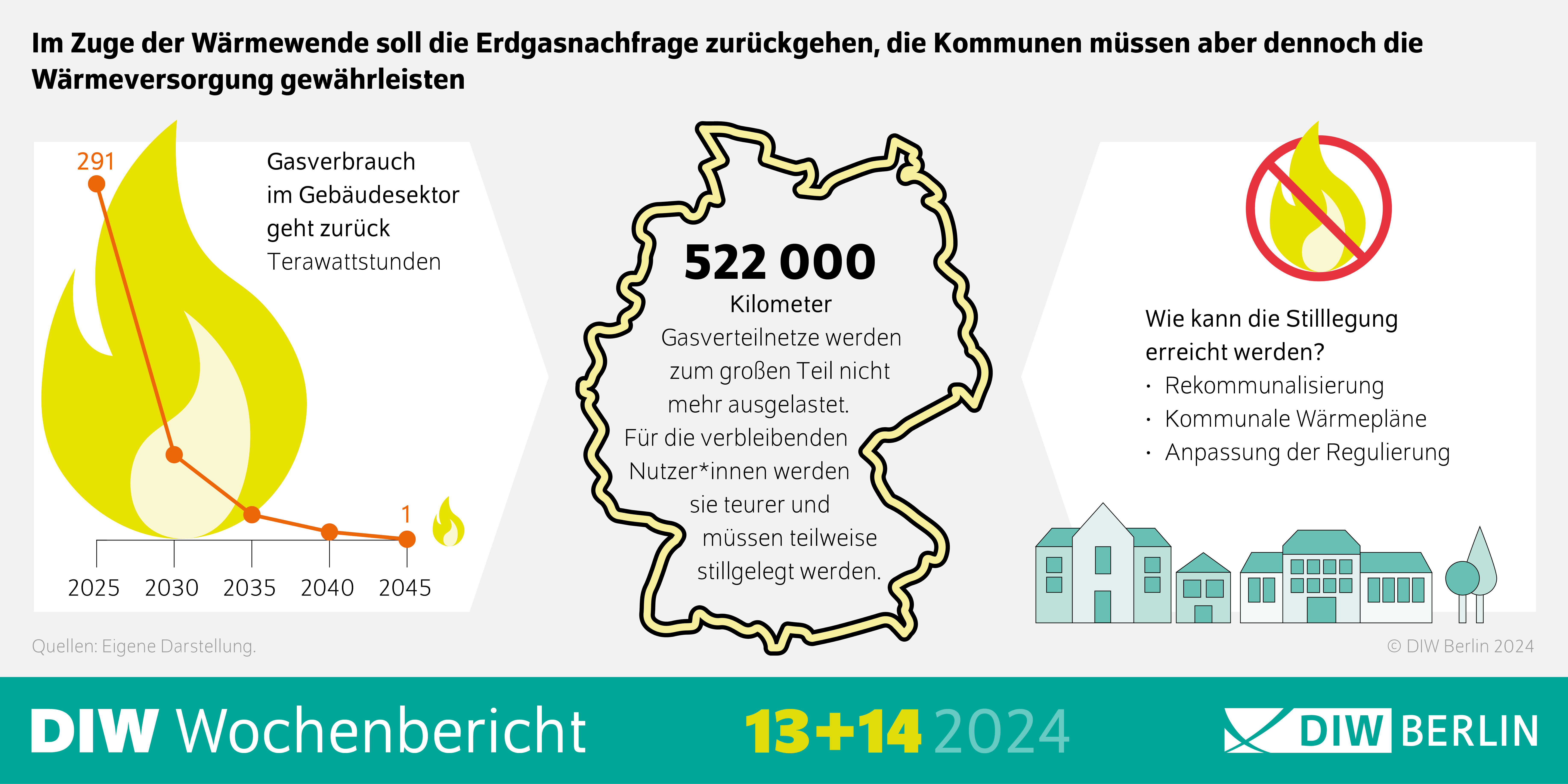 Infografik der DIW Wochenberichte 13 und 14-2024: Im Zuge der Wärmewende soll die Erdgasnachfrage zurückgehen, die Kommunen müssen aber dennoch die
Wärmeversorgung gewährleisten