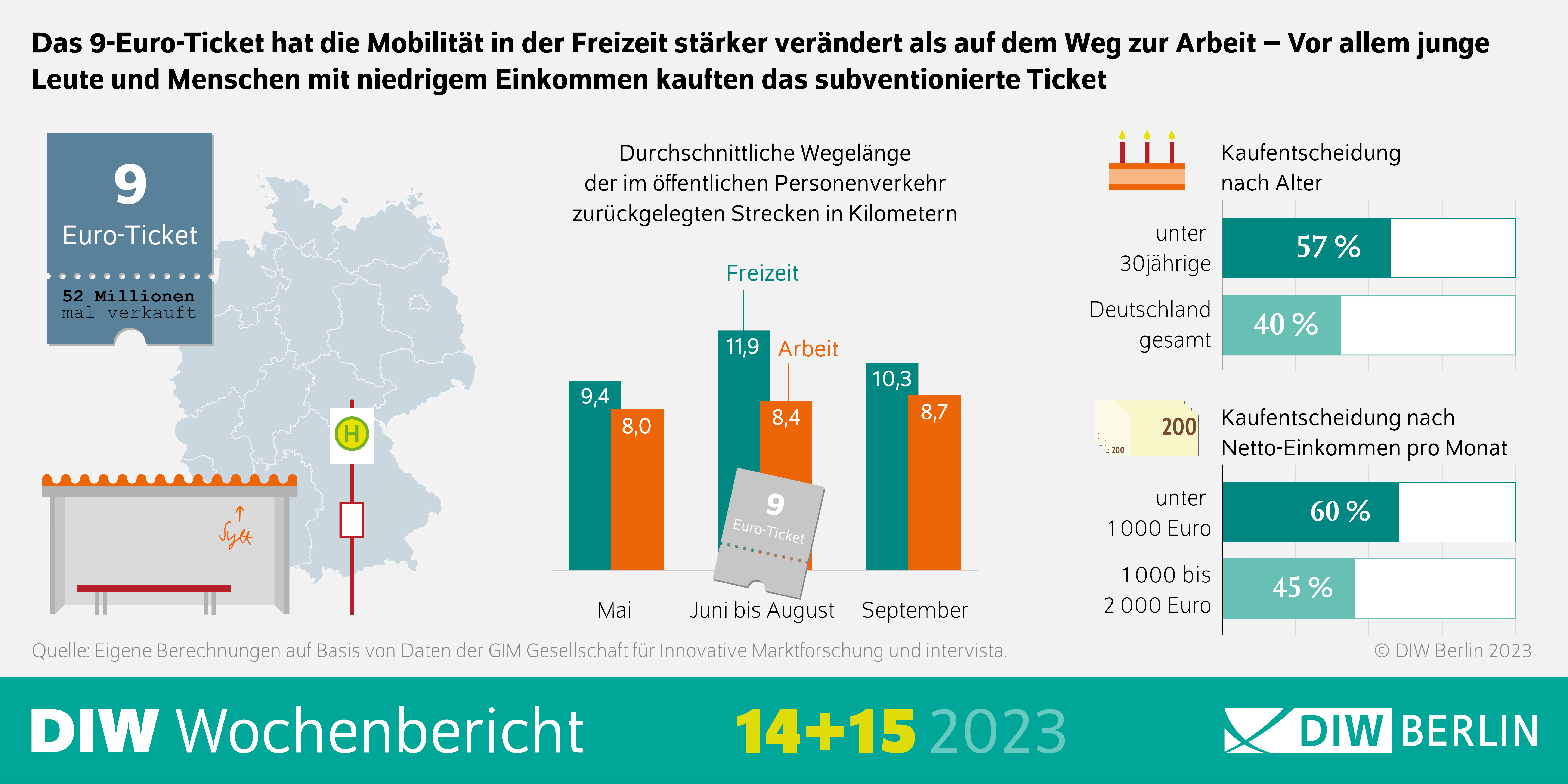 Infografik des DIW Wochenberichts 14-2023: Das 9-Euro-Ticket hat die Mobilität in der Freizeit stärker verändert als den Weg zur Arbeit