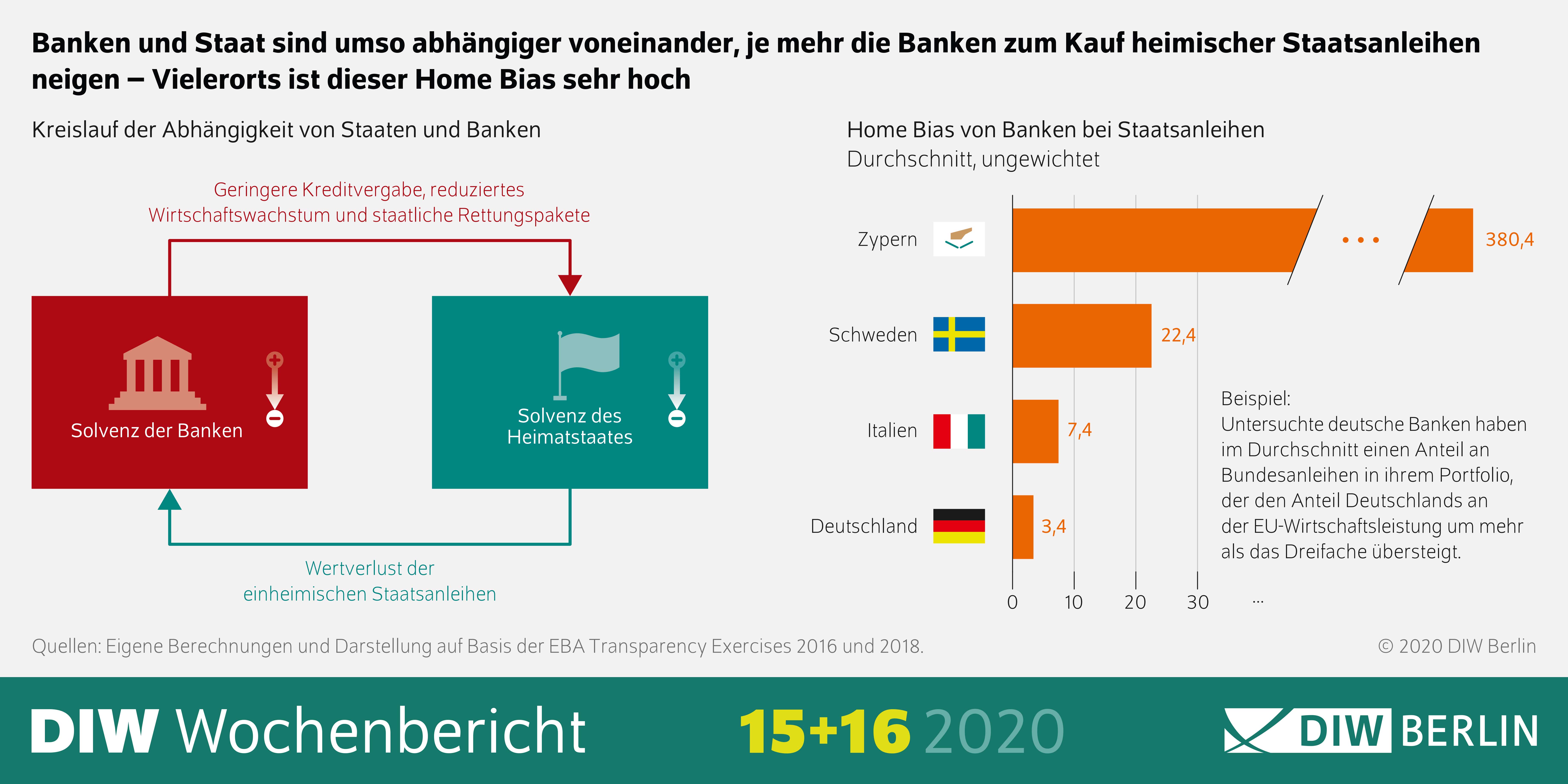 Die Abbildung zeigt, dass Banken und Staat umso abhängiger voneinander sind, je mehr die Banken zum Kauf heimischer Staatsanleihen neigen – Vielerorts ist dieser Home Bias sehr hoch.
