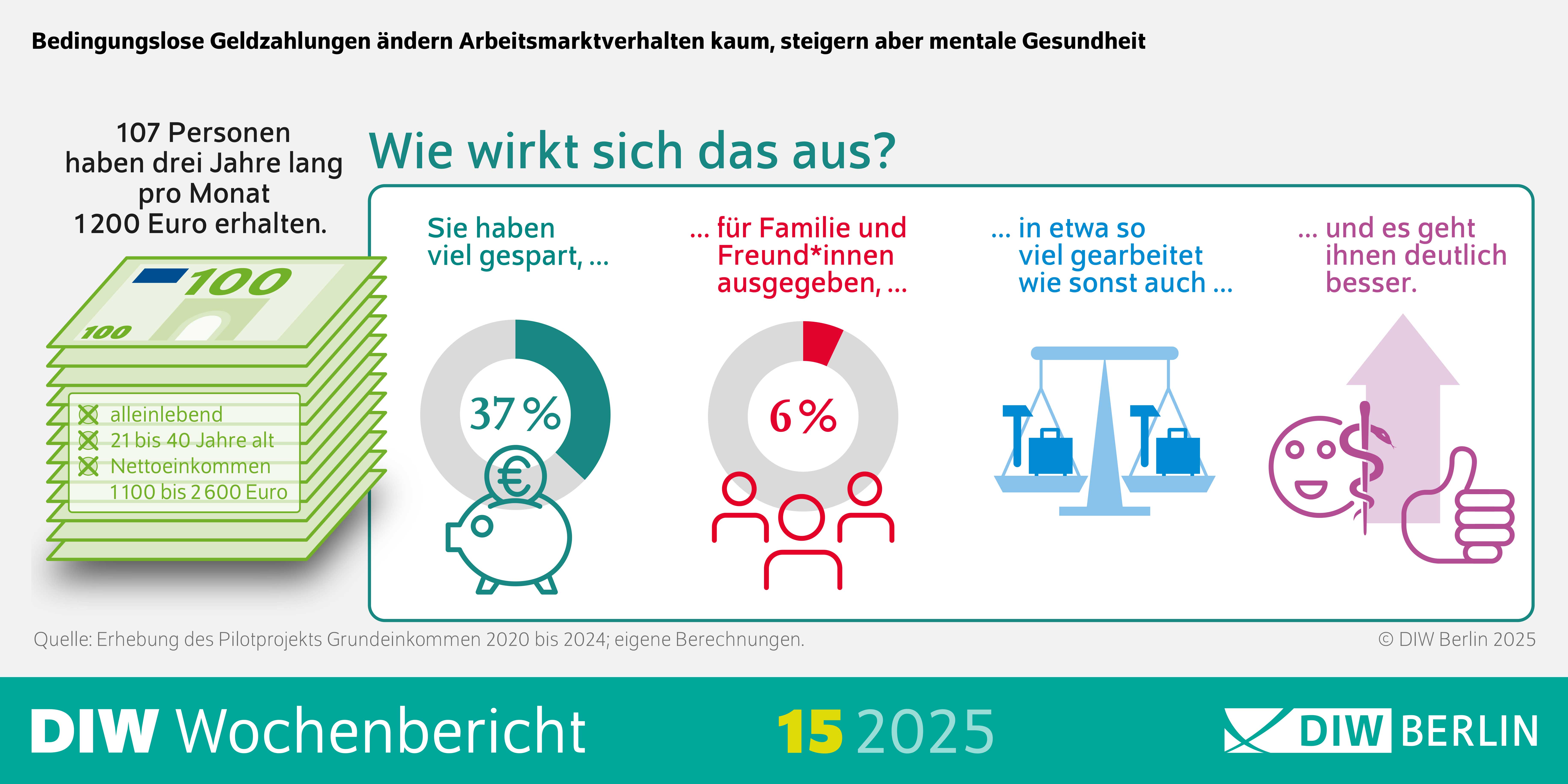 Die Abbildung zeigt die Infografik des DIW Wochenberichts 15/2025 mit dem Bildtitel: Bedingungslose Geldzahlungen ändern Arbeitsmarktverhalten kaum, steigern aber mentale Gesundheit
Beschreibung: Das Bild zeigt eine Infografik, die die Auswirkungen von bedingungslosen Geldzahlungen in Höhe von 1200 Euro pro Monat über drei Jahre darstellt. Die Grafik ist in mehrere Abschnitte unterteilt, die verschiedene Aspekte der Auswirkungen hervorheben.
Visuelle Elemente:
Geldstapel: Links ist ein Stapel 100-Euro-Scheine abgebildet, der die monatliche Zahlung von 1200 Euro symbolisiert.
Kategorien der Auswirkungen:
Sparverhalten:
Ein Kreisdiagramm zeigt, dass 37% der Empfänger gespart haben.
Ein Symbol eines Sparschweins verdeutlicht das Sparen.
Ausgaben für Familie und Freunde:
Ein weiteres Kreisdiagramm zeigt, dass 6% der Empfänger das Geld für Familie und Freunde ausgegeben haben.
Symbole von Personen veranschaulichen diese Ausgaben.
Arbeitsverhalten:
Eine Waage symbolisiert, dass sich das Arbeitsverhalten kaum verändert hat.
Mentale Gesundheit:
Ein lachendes Gesicht mit einem Daumen nach oben zeigt, dass sich die mentale Gesundheit verbessert hat.
Zusätzliche Informationen:
Die Daten stammen aus der Erhebung des Pilotprojekts Grundeinkommen von 2020 bis 2024.
Die Quelle der Daten ist das DIW Berlin, 2025.
Diese Beschreibung bietet einen Überblick über die Auswirkungen von bedingungslosen Geldzahlungen auf das Sparverhalten, die Ausgaben für Familie und Freunde, das Arbeitsverhalten und die mentale Gesundheit der Empfänger.