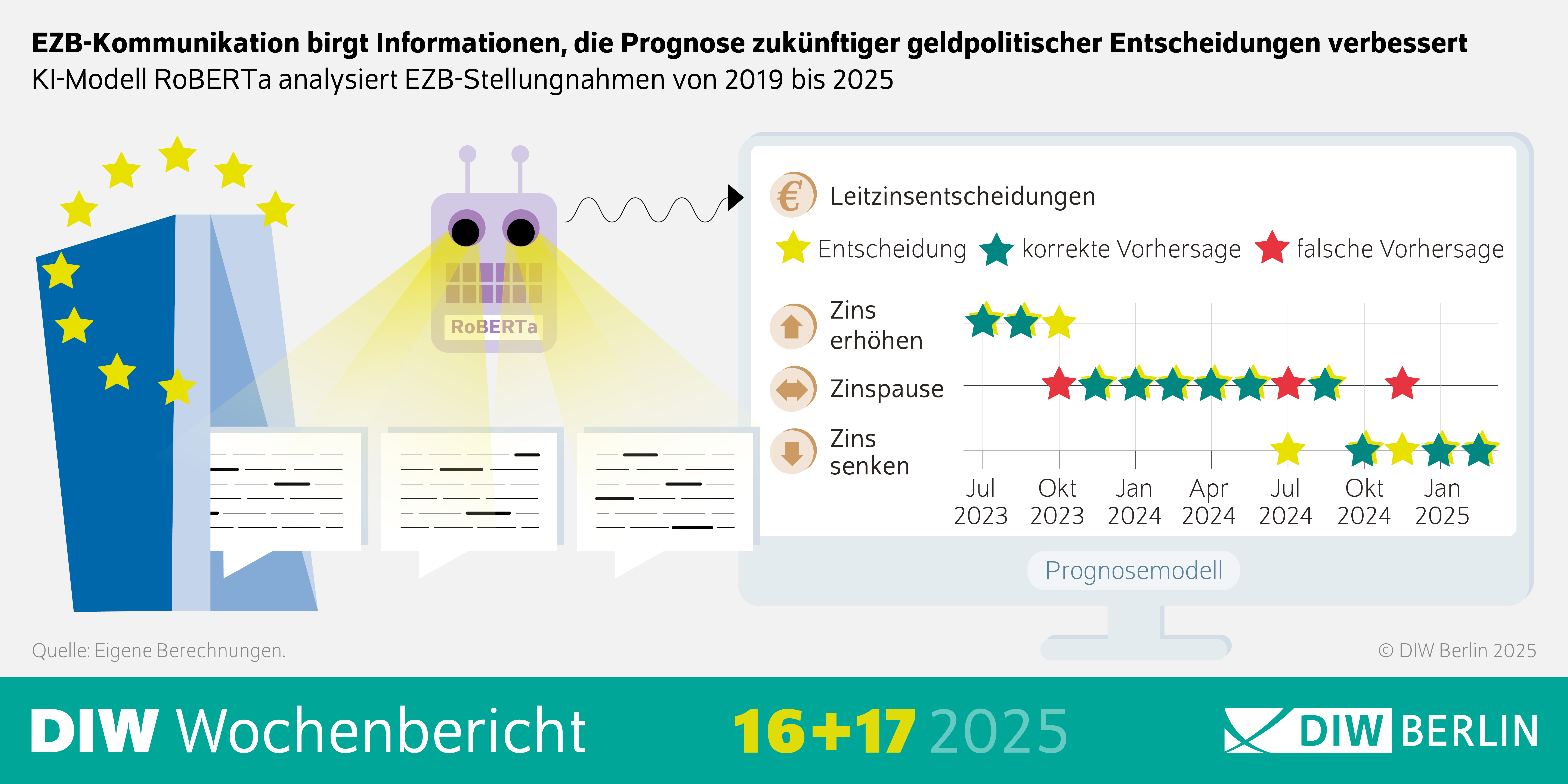 Die Abbildung zeit die Infografik des DIW Wochenberichts 16-17/2025 mit dem Titel: EZB-Kommunikation birgt Informationen, die Prognose zukünftiger geldpolitischer Entscheidungen verbessert
Beschreibung: Das Bild zeigt eine Infografik, die die Analyse der EZB-Stellungnahmen durch das KI-Modell RoBERTa darstellt, um zukünftige geldpolitische Entscheidungen vorherzusagen.
Visuelle Elemente:
Gebäude: Links ist ein stilisiertes Gebäude mit Sternen dargestellt, das die Europäische Zentralbank (EZB) symbolisiert.
Roboter: Ein Roboter mit dem Namen "RoBERTa" steht im Vordergrund und symbolisiert das KI-Modell, das die Analyse durchführt.
Dokumente: Unter dem Roboter sind mehrere Dokumente abgebildet, die die EZB-Stellungnahmen repräsentieren.
Diagramm: Rechts befindet sich ein Diagramm, das die Leitzinsentscheidungen von Juli 2023 bis Januar 2025 zeigt.
Die y-Achse zeigt verschiedene Leitzinsentscheidungen: Zinserhöhung, Zinspause und Zinssenkung.
Die x-Achse zeigt die Zeitachse von Juli 2023 bis Januar 2025.
Symbole zeigen die tatsächlichen Entscheidungen:
Gelbe Sterne für Entscheidungen.
Grüne Sterne für korrekte Vorhersagen.
Rote Sterne für falsche Vorhersagen.
Zusätzliche Informationen:
Die Quelle der Daten sind eigene Berechnungen, wie am unteren Rand des Bildes angegeben.
Das Bild veranschaulicht, wie das KI-Modell RoBERTa die EZB-Kommunikation analysiert, um Prognosen über zukünftige geldpolitische Maßnahmen zu treffen.
Diese Beschreibung bietet einen Überblick über die Nutzung eines KI-Modells zur Analyse von EZB-Stellungnahmen, um geldpolitische Entscheidungen vorherzusagen.