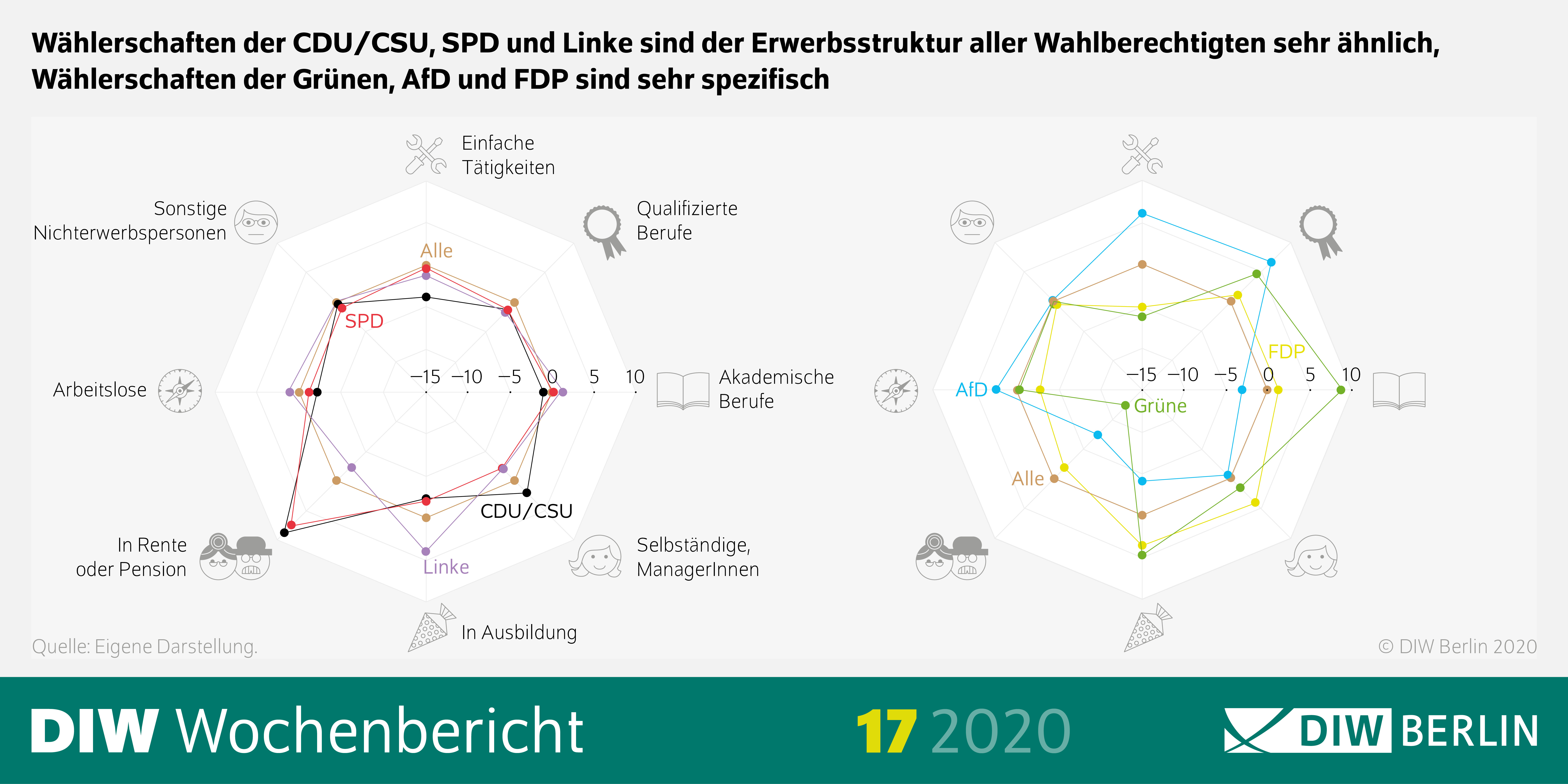 Die Grafik zeigt, dass die Wählerschaften der CDU/CSU, der SPD und der Linken sind der Erwerbsstruktur aller Wahlberechtigten sehr ähnlich, Wählerschaften der Grünen, FDP und AfD sind sehr spezfisch. 
