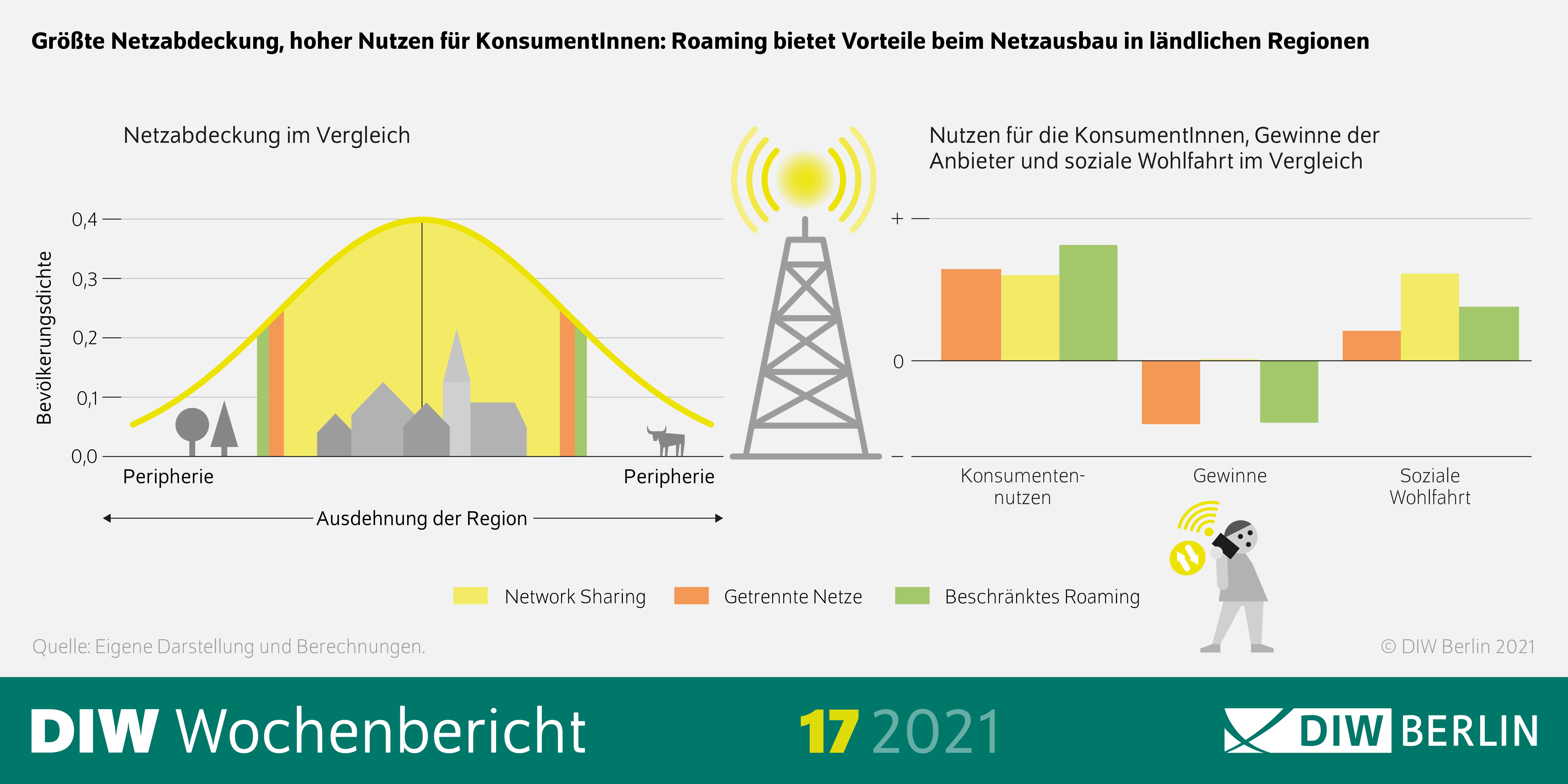 Die Infografik zeigt, dass Roaming Vorteile beim Netzausbei in ländlichen Regionen bietet. 