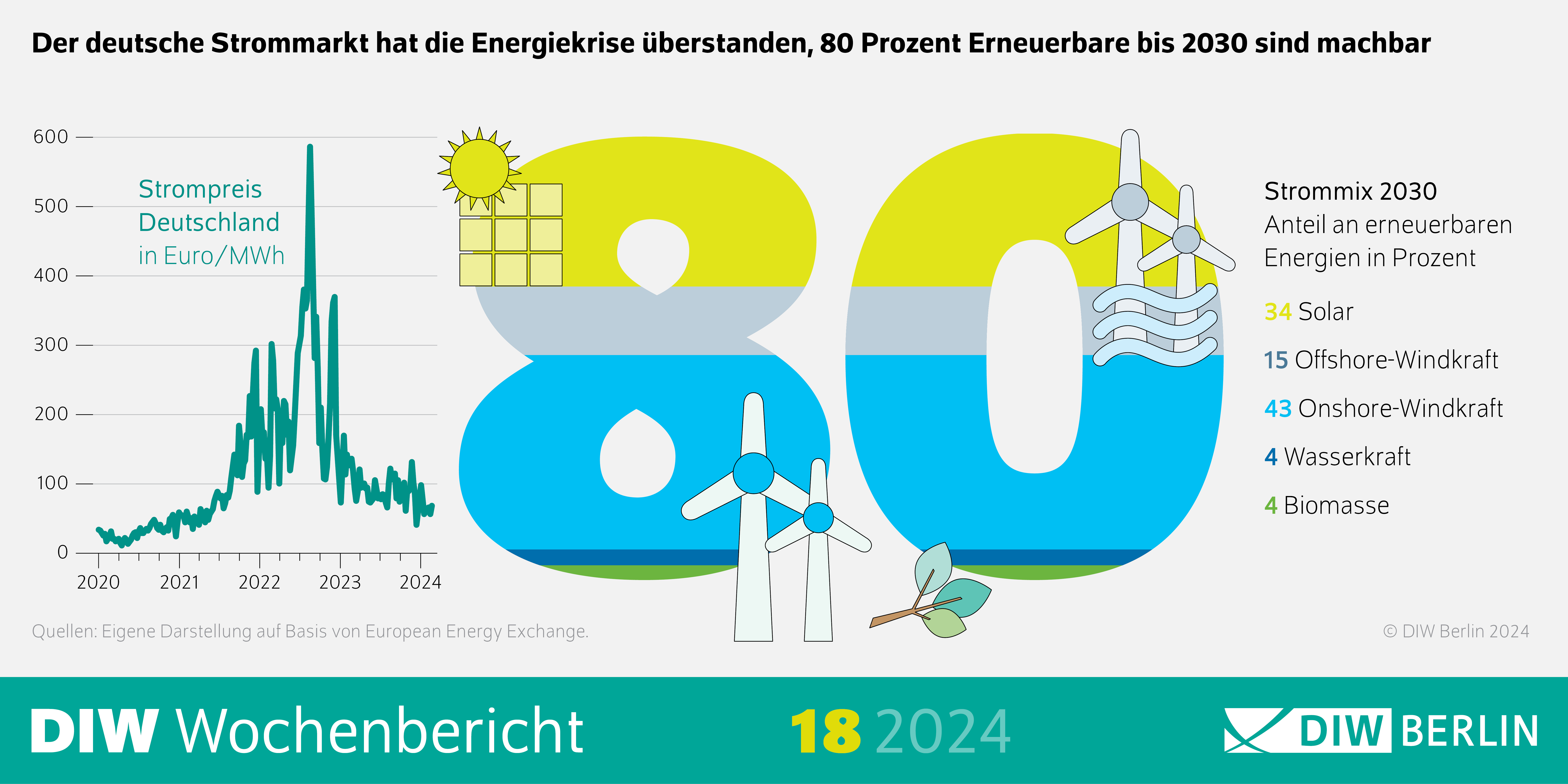 Infografik des DIW Wochenberichts 18-2024: Der deutsche Strommarkt hat die Energiekrise überstanden, 80 Prozent Erneuerbare bis 2030 sind machbar