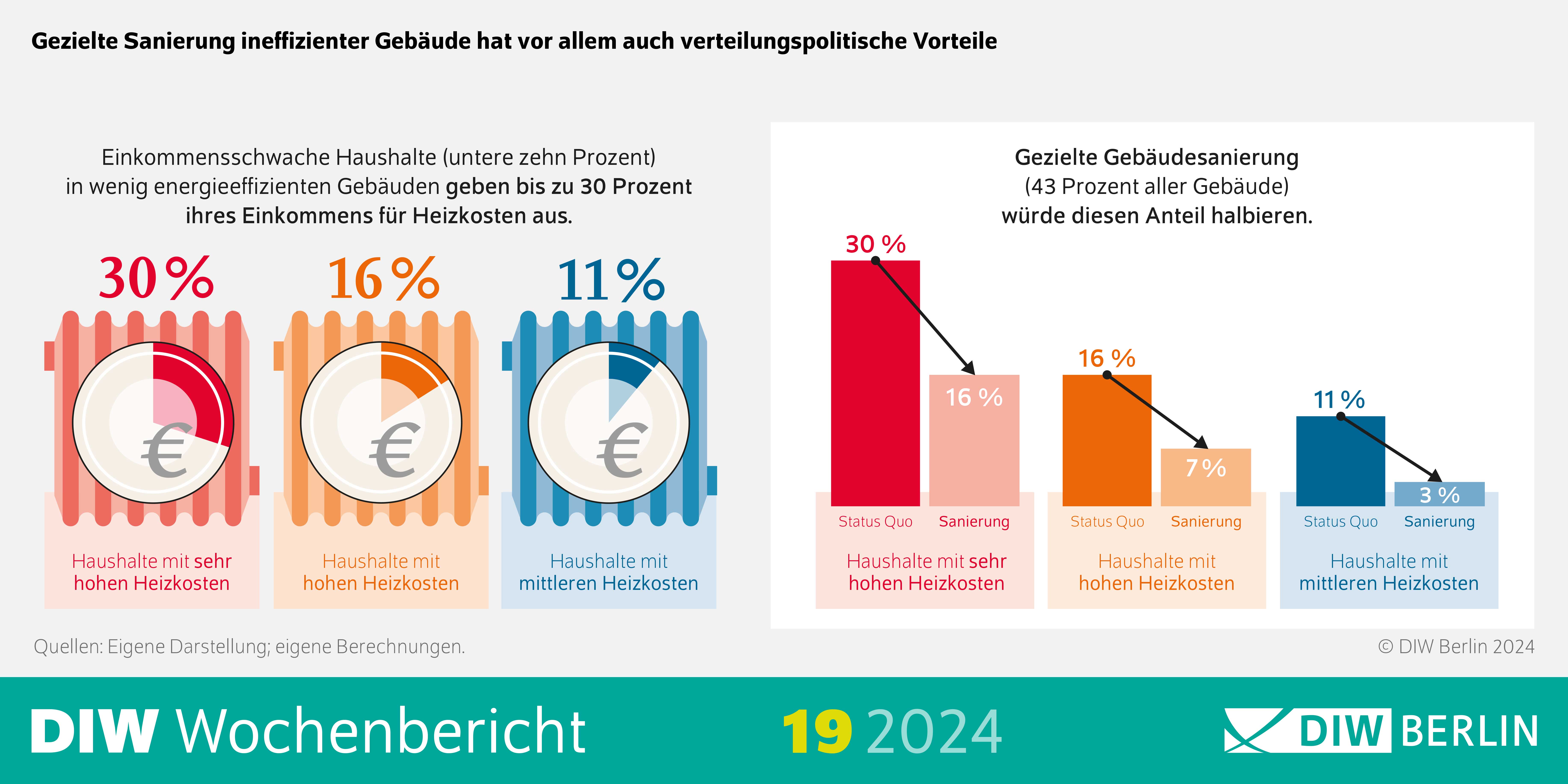 Infografik des DIW Wochenberichts 19-2024: Gezielte Sanierung ineffizienter Gebäude hat vor allem auch verteilungspolitische Vorteile