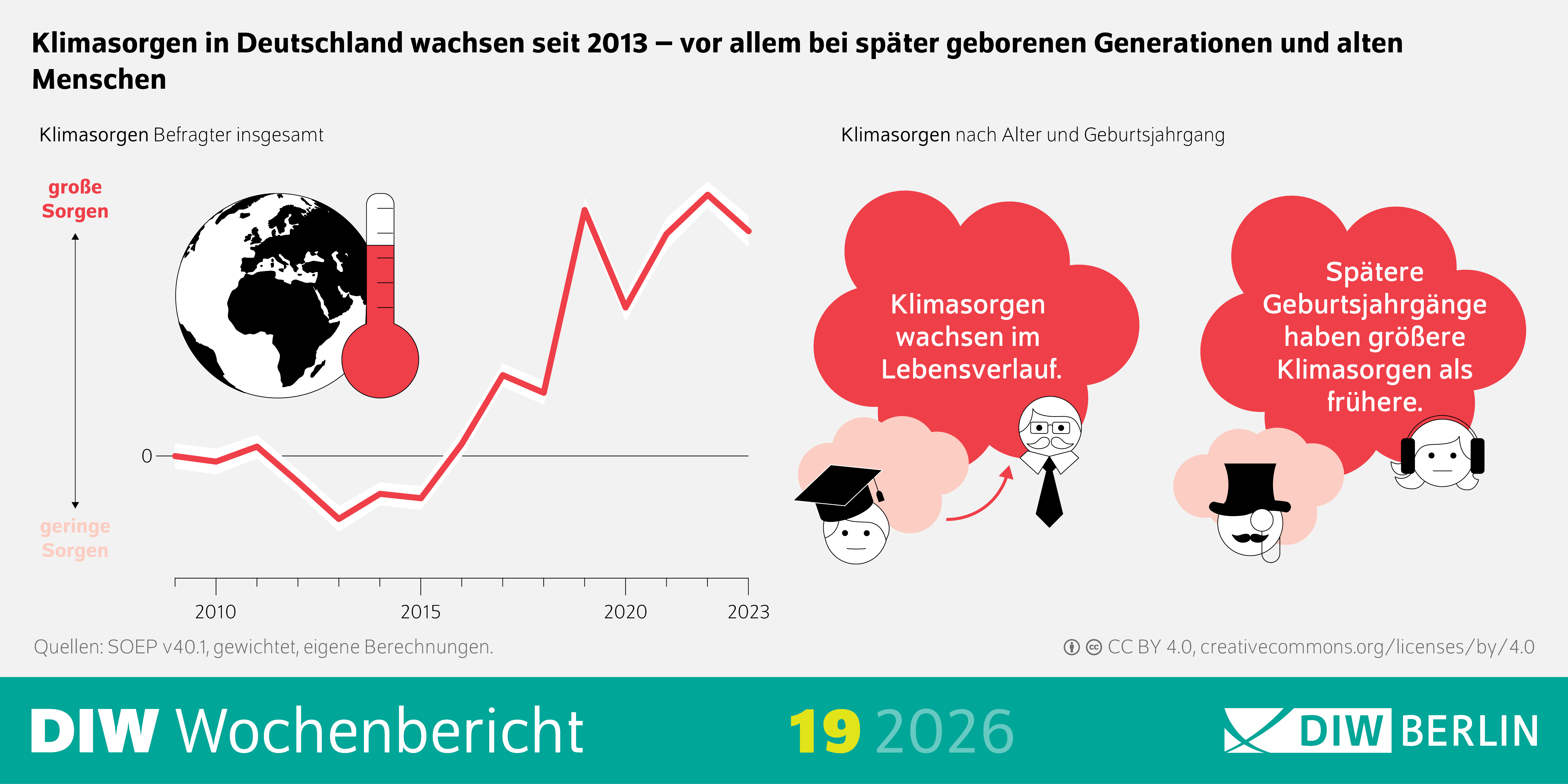 Die Infografik des DIW Wochenbericht 19/2026 kombiniert Zeitreihen- und Vergleichsdiagramme zur Darstellung von Klimasorgen in der deutschen Bevölkerung.
Inhalt und Aufbau:
Links wird die Entwicklung der Klimasorgen der Befragten insgesamt über die Jahre 2010, 2015, 2020 und 2023 dargestellt. Die Skala reicht von „geringe Sorgen“ bis „große Sorgen“.
Rechts zeigt die Grafik einen Vergleich der Klimasorgen nach Alter und Geburtsjahrgang. Dabei wird dargestellt, wie stark Klimasorgen in verschiedenen Altersgruppen ausgeprägt sind.
Zentrale textliche Aussagen in der Grafik:
Klimasorgen nehmen im Zeitverlauf zu.
Klimasorgen wachsen im Lebensverlauf.
Spätere Geburtsjahrgänge weisen größere Klimasorgen auf als frühere.
Gestaltung: Die Darstellung ist überwiegend in Grautönen gehalten, mit klaren Achsenbeschriftungen und erläuternden Textfeldern. Zahlenwerte stehen nicht im Vordergrund, sondern die vergleichende Entwicklung und Einordnung. 
Quelle und Lizenz:
Quellen: Sozio-oekonomisches Panel (SOEP) Version 40.1, gewichtete Daten, eigene Berechnungen.
Lizenz: Creative Commons CC BY 4.0.