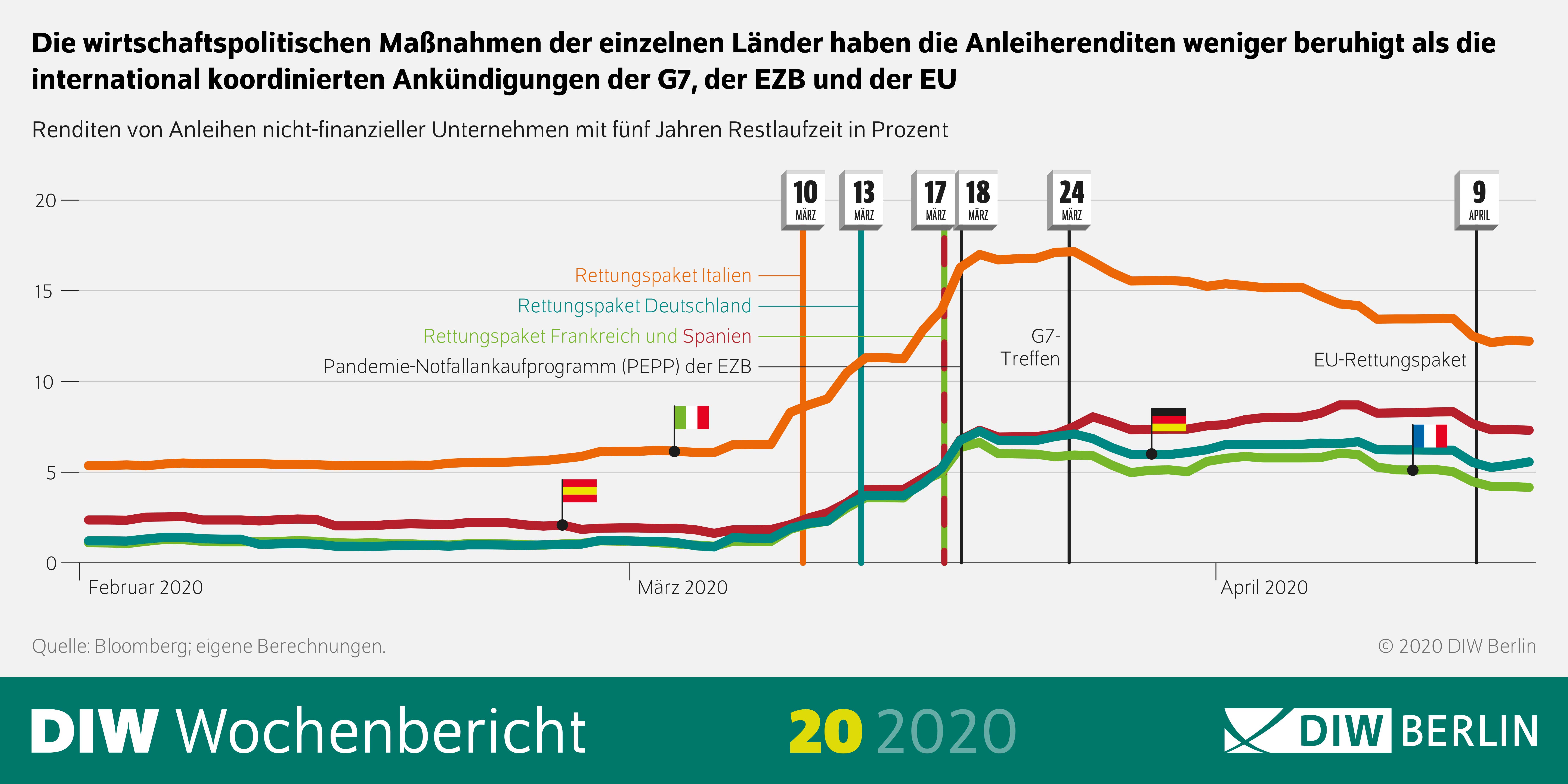 Die wirtschaftspolitischen Maßnahmen der einzelnen Länder haben die Anleiherenditen weniger beruhigt als die international koordinierten Ankündigungen der G7, der EZB und der EU.