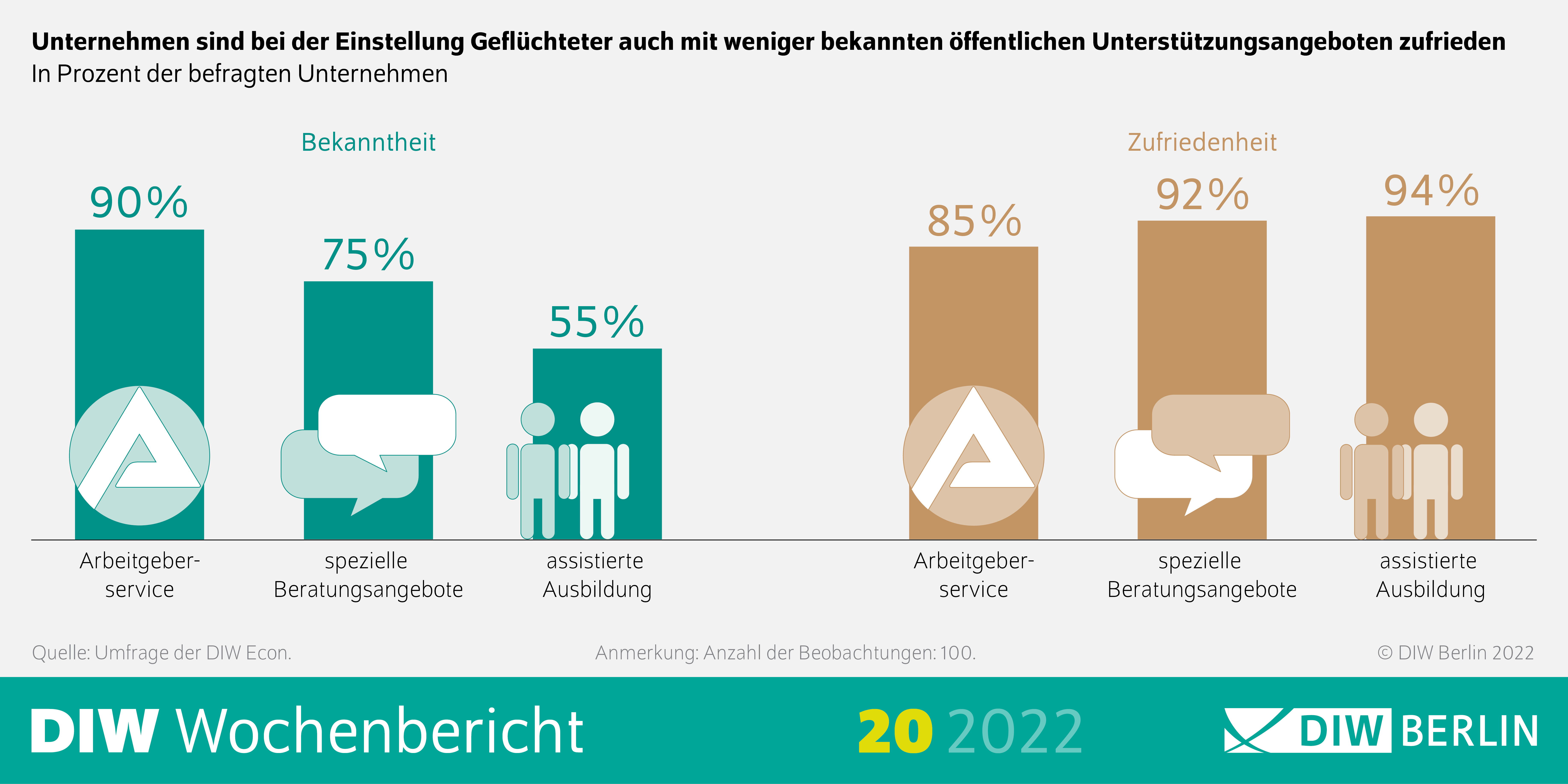 Unternehmen sind bei der Einstellung Geflüchteter auch mit weniger bekannten öffentlichen Unterstützungsangeboten zufrieden.