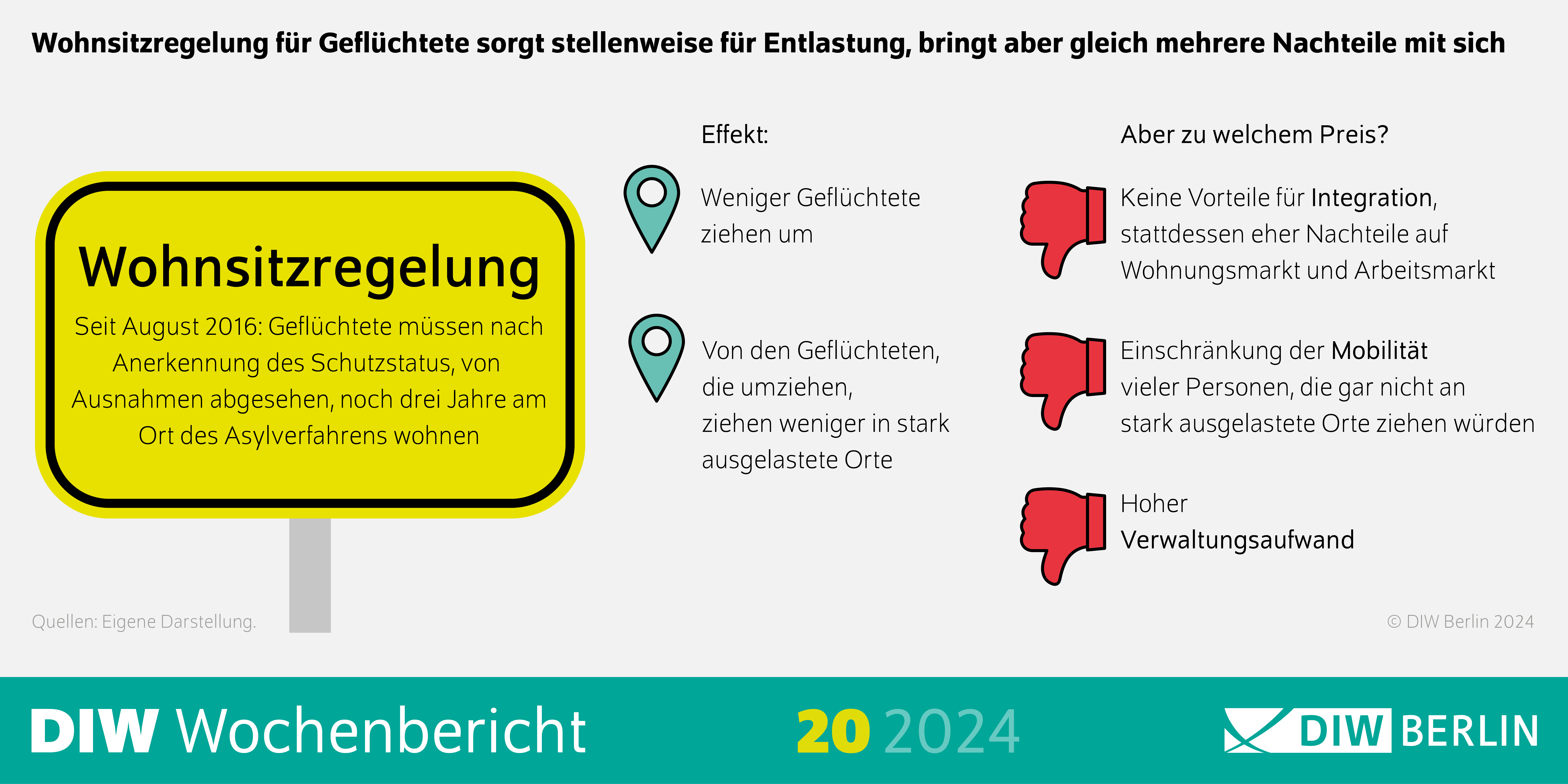 Infografik des DIW Wochenberichts 20-2024: Wohnsitzregelung für Geflüchtete sorgt stellenweise für Entlastung, bringt aber gleich mehrere Nachteile mit sich