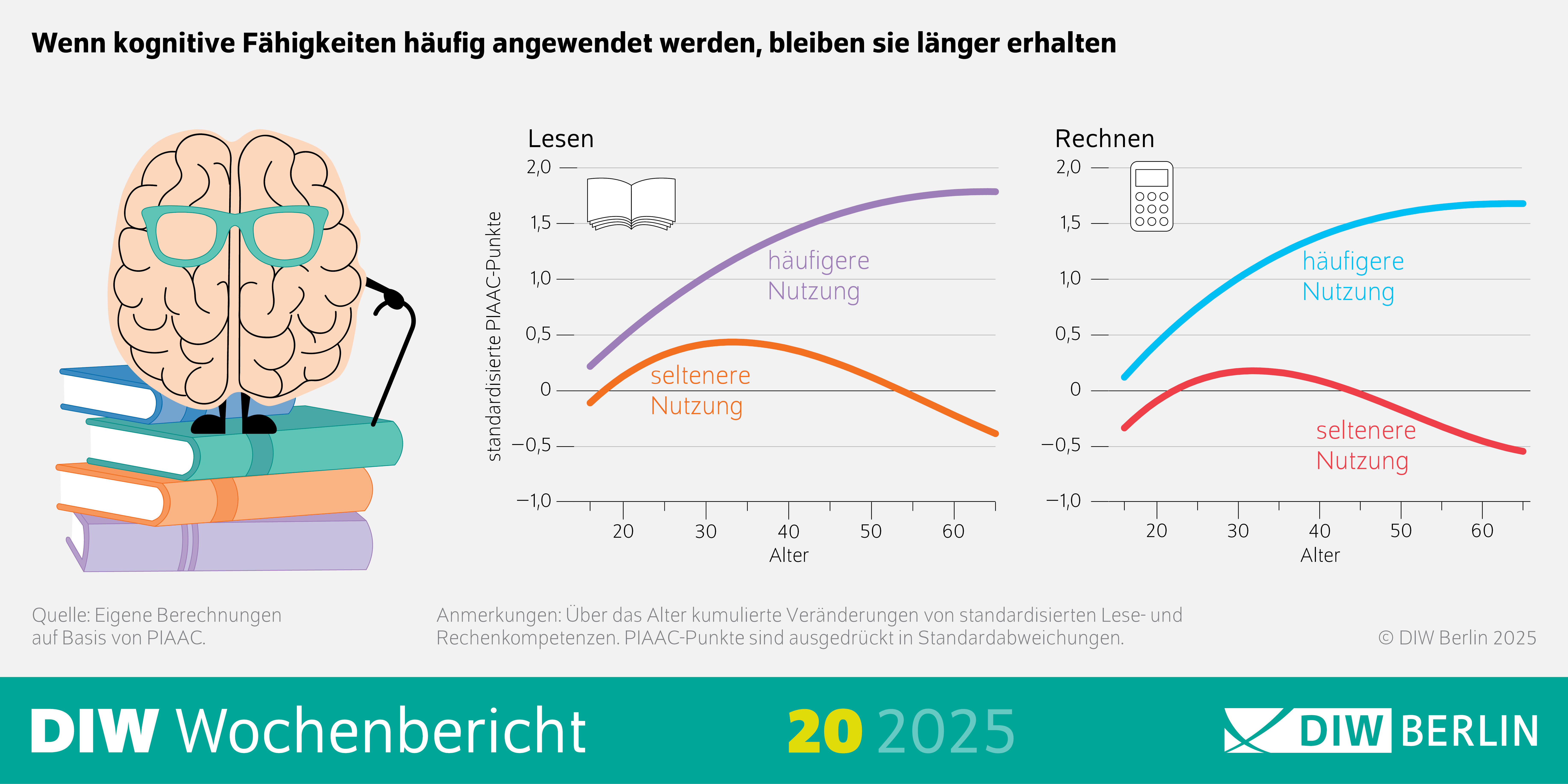 Die Abbildung zeigt die INfografik des DIW Wochenberichts 20/2025 mit dem Bildtitel: Wenn kognitive Fähigkeiten häufig angewendet werden, bleiben sie länger erhalten
Beschreibung: Das Bild zeigt eine Infografik, die den Einfluss der häufigen Anwendung kognitiver Fähigkeiten auf deren Erhalt über das Alter hinweg darstellt. Es wird die kumulierte Veränderung von standardisierten Lese- und Rechenkompetenzen über das Alter hinweg gezeigt.
Visuelle Elemente:
Diagramm: Ein Liniendiagramm zeigt die Veränderungen der kognitiven Fähigkeiten über das Alter.
Die x-Achse repräsentiert das Alter.
Die y-Achse zeigt die kumulierten Veränderungen der kognitiven Fähigkeiten in Standardabweichungen.
Linien:
Eine Linie zeigt die Veränderungen der Lesekompetenzen.
Eine weitere Linie zeigt die Veränderungen der Rechenkompetenzen.
Symbole:
Symbole oder Markierungen könnten spezifische Ereignisse oder Zeitpunkte hervorheben, die die kognitiven Fähigkeiten beeinflusst haben.
Zusätzliche Informationen:
Die Infografik basiert auf eigenen Berechnungen auf Basis von PIAAC (Programme for the International Assessment of Adult Competencies).
Die PIAAC-Punkte sind in Standardabweichungen ausgedrückt.
Die Quelle der Daten ist das DIW Berlin, 2025.
Diese Beschreibung bietet einen Überblick über die Auswirkungen der häufigen Anwendung kognitiver Fähigkeiten auf deren Erhalt über das Alter hinweg.
