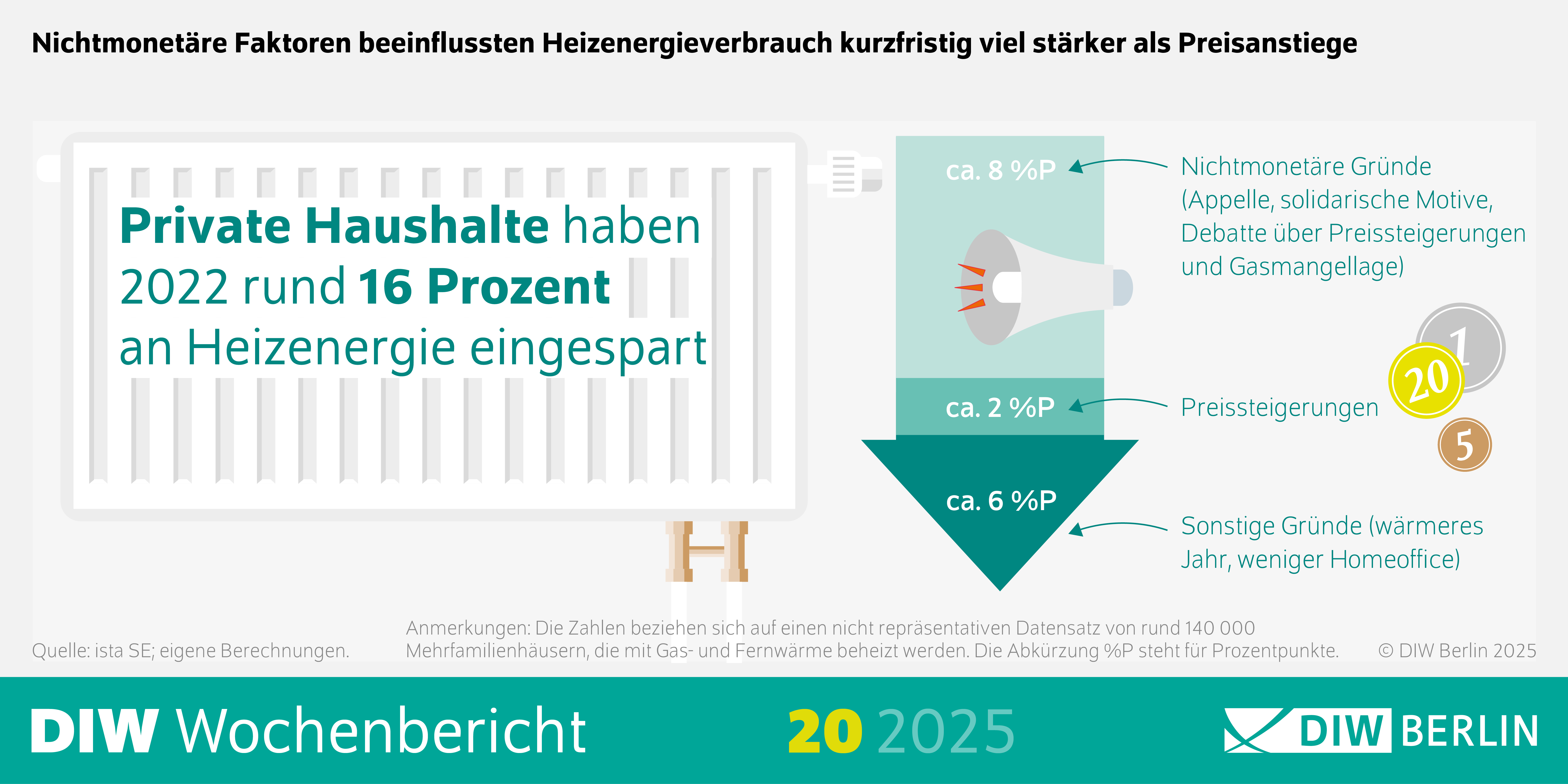 Die Abbildung zeigt die Infografik des DIW Wochenberichts 20/2025 mit dem Bildtitel: Nichtmonetäre Faktoren beeinflussten Heizenergieverbrauch kurzfristig viel stärker als Preisanstiege
Beschreibung: Das Bild zeigt eine Infografik, die den Einfluss nichtmonetärer Faktoren auf den Heizenergieverbrauch im Vergleich zu Preisanstiegen darstellt. Es wird der Heizenergieverbrauch in Mehrfamilienhäusern analysiert, die mit Gas und Fernwärme beheizt werden.
Visuelle Elemente:
Diagramm: Ein Liniendiagramm zeigt den Heizenergieverbrauch über die Zeit.
Die x-Achse repräsentiert die Zeitachse.
Die y-Achse zeigt den Heizenergieverbrauch in Prozentpunkten (%P).
Linien:
Eine Linie zeigt den tatsächlichen Heizenergieverbrauch.
Eine weitere Linie könnte den erwarteten Verbrauch ohne nichtmonetäre Faktoren darstellen.
Symbole:
Symbole oder Markierungen könnten spezifische Ereignisse oder Zeitpunkte hervorheben, die den Heizenergieverbrauch beeinflusst haben.
Zusätzliche Informationen:
Die Infografik basiert auf einem nicht repräsentativen Datensatz von rund 140.000 Mehrfamilienhäusern.
Die Abkürzung %P steht für Prozentpunkte.
Die Quelle der Daten ist das DIW Berlin, 2025.
Diese Beschreibung bietet einen Überblick über die Auswirkungen nichtmonetärer Faktoren auf den Heizenergieverbrauch im Vergleich zu Preisanstiegen.