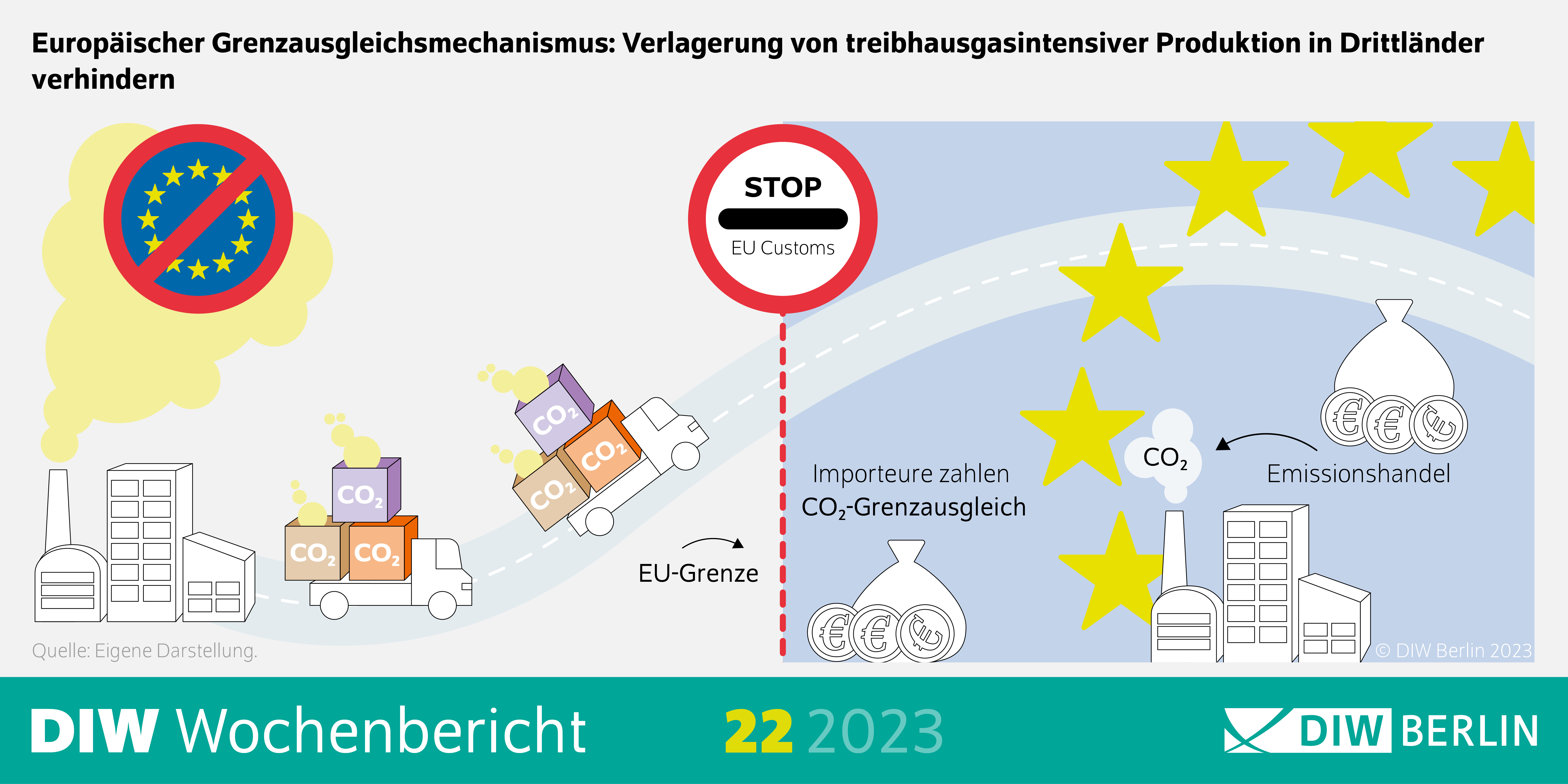 Infografik des DIW Wochenberichts 22-2023; Europäischer Grenzausgleichsmechanismus: Verlagerung von treibhausgasintensiver Produktion in Drittländer verhindern 