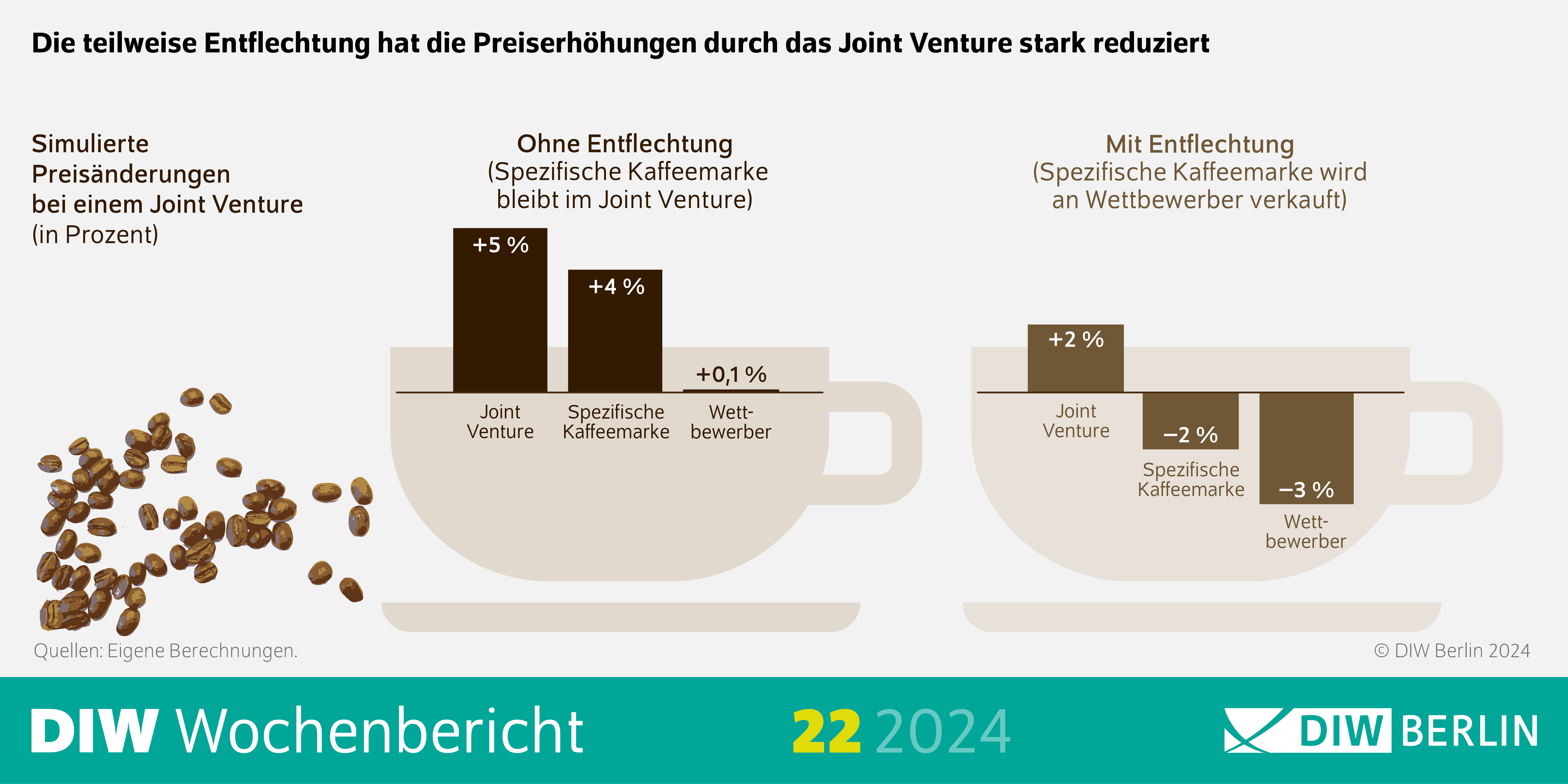 Infografik des DIW Wochenberichts 22-2024: Die teilweise Entflechtung hat die Preiserhöhungen durch das Joint Venture stark reduziert