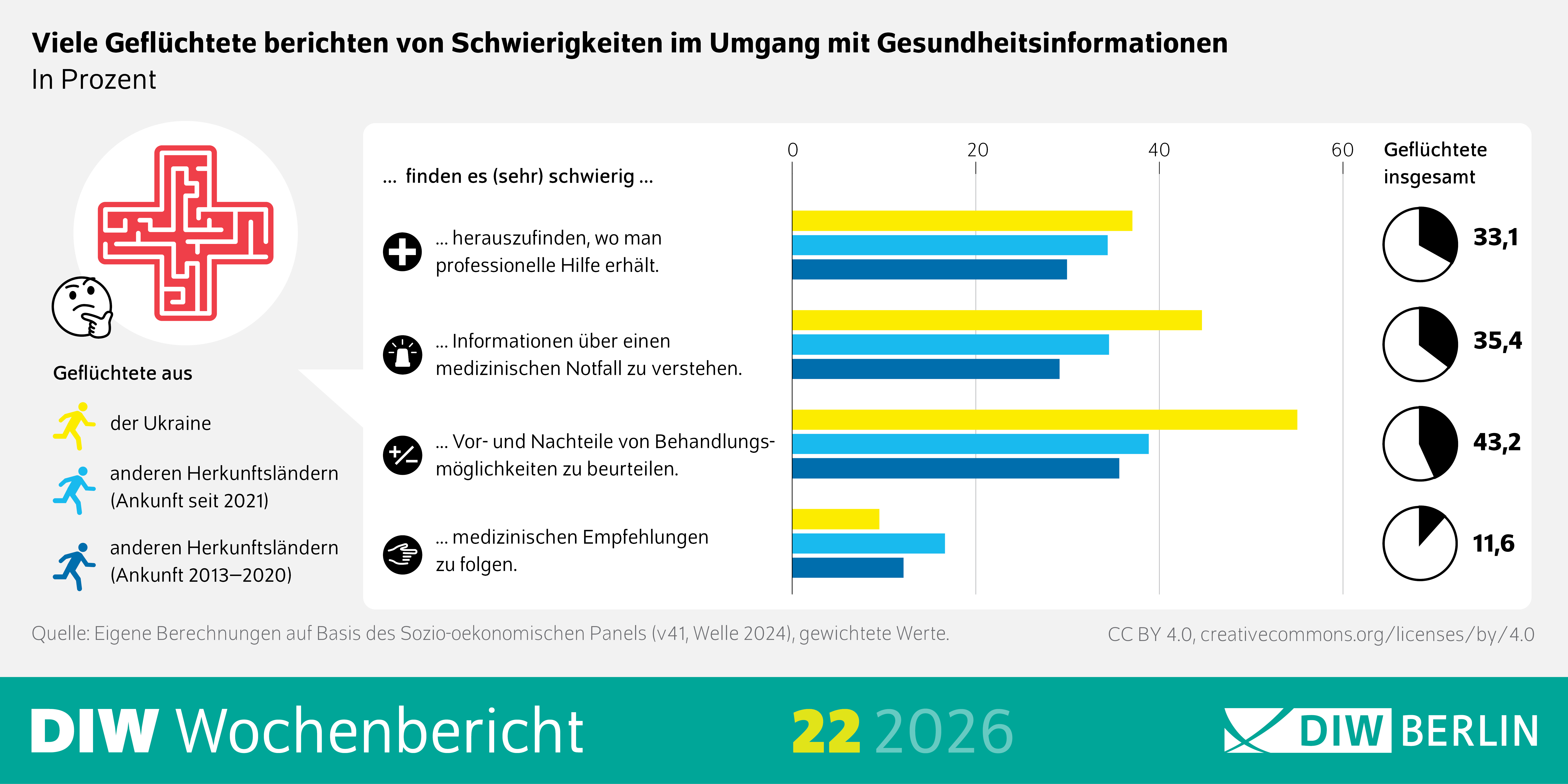 Die Infografik zeigt, dass viele Geflüchtete Schwierigkeiten im Umgang mit Gesundheitsinformationen berichten. Der Titel lautet: „Viele Geflüchtete berichten von Schwierigkeiten im Umgang mit Gesundheitsinformationen“, mit der Ergänzung „In Prozent“. Links ist ein großes rotes Kreuzsymbol sowie eine Legende mit drei Gruppen: Geflüchtete aus der Ukraine, aus anderen Herkunftsländern (Ankunft seit 2021) und aus anderen Herkunftsländern (Ankunft 2013–2020), dargestellt durch unterschiedlich farbige Figuren in Gelb, Hellblau und Dunkelblau. In der Mitte befindet sich ein horizontales Balkendiagramm zu vier Situationen, die als schwierig empfunden werden: herauszufinden, wo man professionelle Hilfe erhält; Informationen über einen medizinischen Notfall zu verstehen; Vor- und Nachteile von Behandlungsmöglichkeiten zu beurteilen; sowie medizinischen Empfehlungen zu folgen. Für jede Aussage sind drei farbige Balken dargestellt, die die genannten Gruppen repräsentieren. Besonders hohe Werte zeigt die Schwierigkeit, Vor- und Nachteile von Behandlungen zu beurteilen, mit rund 60 Prozent bei Geflüchteten aus der Ukraine und niedrigeren, aber weiterhin hohen Anteilen bei den anderen Gruppen. Ebenfalls häufig wird es als schwierig empfunden, Informationen zu Notfällen zu verstehen und Hilfeangebote zu finden. Am geringsten ausgeprägt ist die Schwierigkeit, medizinischen Empfehlungen zu folgen, mit deutlich niedrigeren Prozentwerten. Rechts sind für jede Kategorie Kreisdiagramme mit den Gesamtanteilen aller Geflüchteten angegeben: 33,1 Prozent für das Finden von Hilfe, 35,4 Prozent für das Verständnis von Notfallinformationen, 43,2 Prozent für die Bewertung von Behandlungen und 11,6 Prozent für das Befolgen von Empfehlungen. Am unteren Rand stehen die Quelle „Eigene Berechnungen auf Basis des Sozio-oekonomischen Panels (v41, Welle 2024), gewichtete Werte“, der Lizenzhinweis CC BY 4.0 sowie das Branding „DIW Wochenbericht 22 2026“ und das Logo „DIW Berlin“.