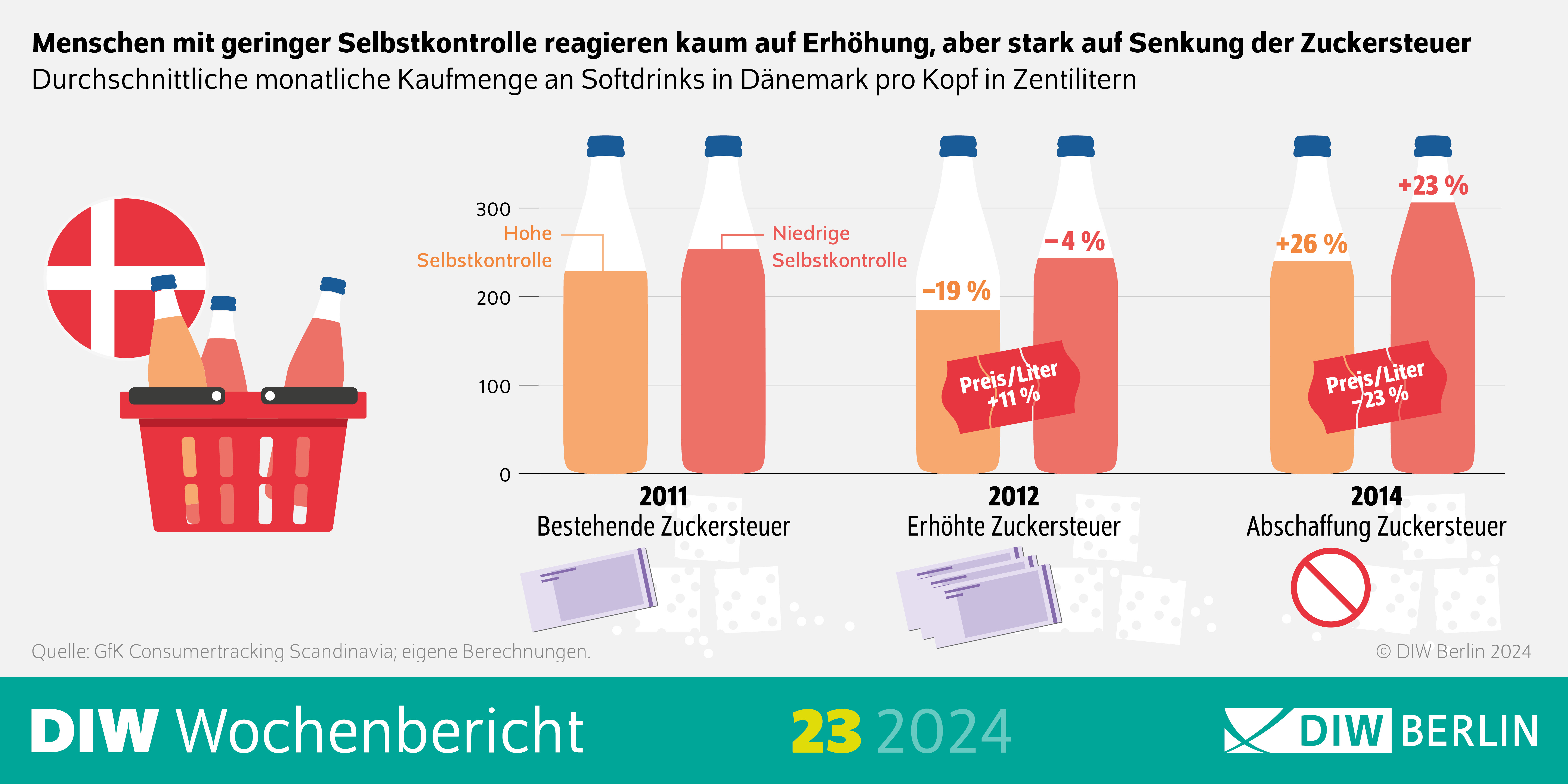 Infografik des DIW Wochenberichts 23-2024: Menschen mit geringer Selbstkontrolle reagieren kaum auf Erhöhung, aber stark auf Senkung der Zuckersteuer
Durchschnittliche monatliche Kaufmenge an Softdrinks in Dänemark pro Kopf in Zentilitern