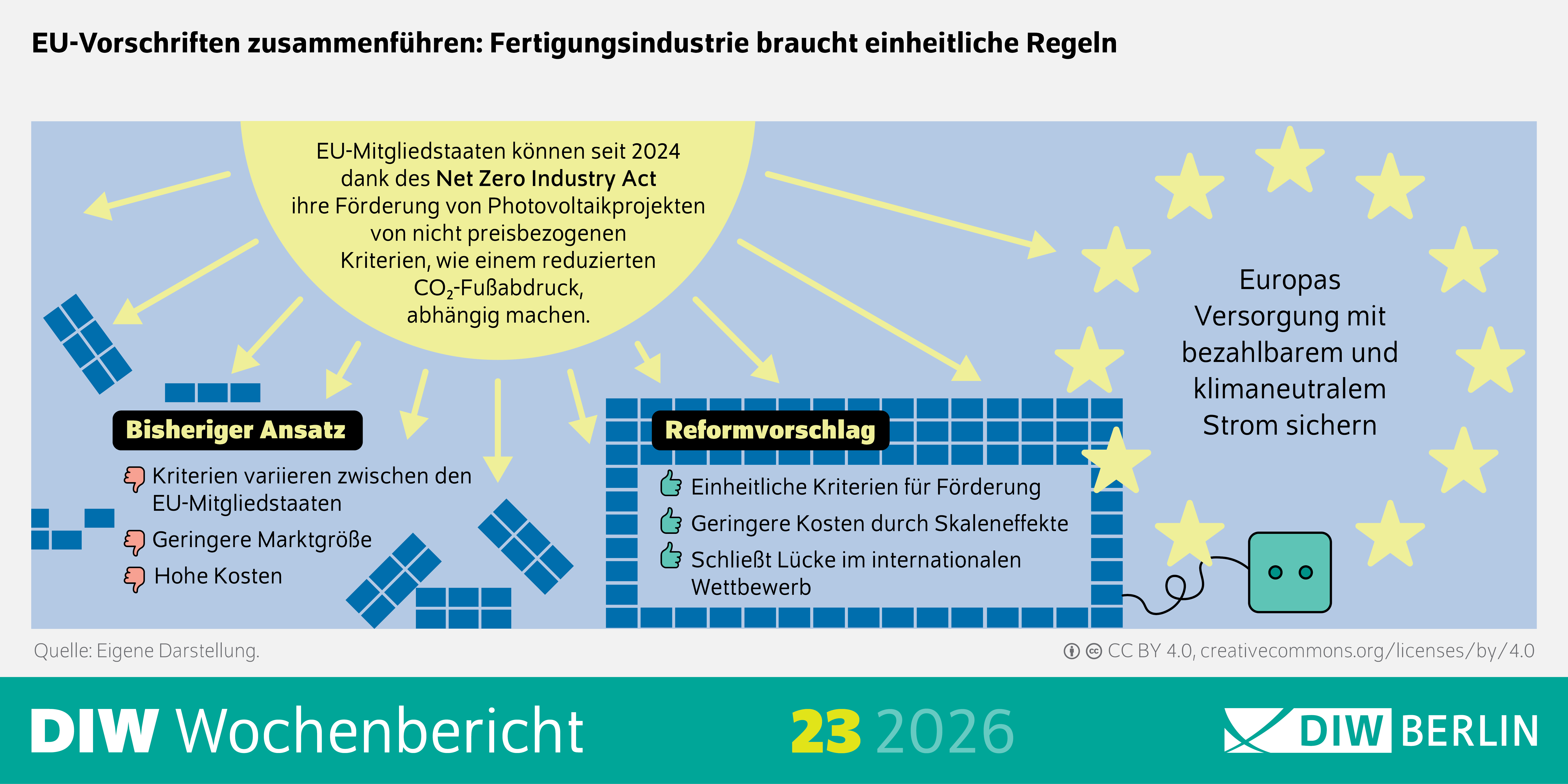 Die Infografik des DIW Wochenberichts 23/2026 stellt zwei unterschiedliche Ansätze zur Förderung von Photovoltaikprojekten in der Europäischen Union gegenüber: den bisherigen Ansatz und einen Reformvorschlag.
Linke Seite – „Bisheriger Ansatz“
Auf der linken Seite werden Probleme des aktuellen Systems dargestellt:
Die Förderkriterien unterscheiden sich zwischen den EU-Mitgliedstaaten.
Dies führt zu einer kleineren effektiven Marktgröße.
Dadurch entstehen höhere Kosten.
Zusätzlich wird erläutert, dass EU-Mitgliedstaaten seit 2024 im Rahmen des Net Zero Industry Act Förderungen auch an nicht preisbezogene Kriterien koppeln können, beispielsweise an einen geringeren CO₂-Fußabdruck.
Rechte Seite – „Reformvorschlag“
Die rechte Seite zeigt die erwarteten Vorteile einer Vereinheitlichung:
Einheitliche Kriterien für die Förderung von Photovoltaikprojekten
Kostensenkung durch Skaleneffekte
Verbesserung der Wettbewerbsfähigkeit im internationalen Vergleich
Zentrales Ziel
Im Zentrum bzw. als übergeordnetes Ziel wird hervorgehoben:
Sicherstellung einer bezahlbaren und klimaneutralen Stromversorgung in Europa.
Gestaltung
Die Infografik ist klar strukturiert in zwei gegenüberliegende Bereiche (links vs. rechts), die jeweils stichpunktartig dargestellt sind. Text ist das dominierende Element, visuelle grafische Elemente dienen der Strukturierung und Verdeutlichung des Vergleichs.