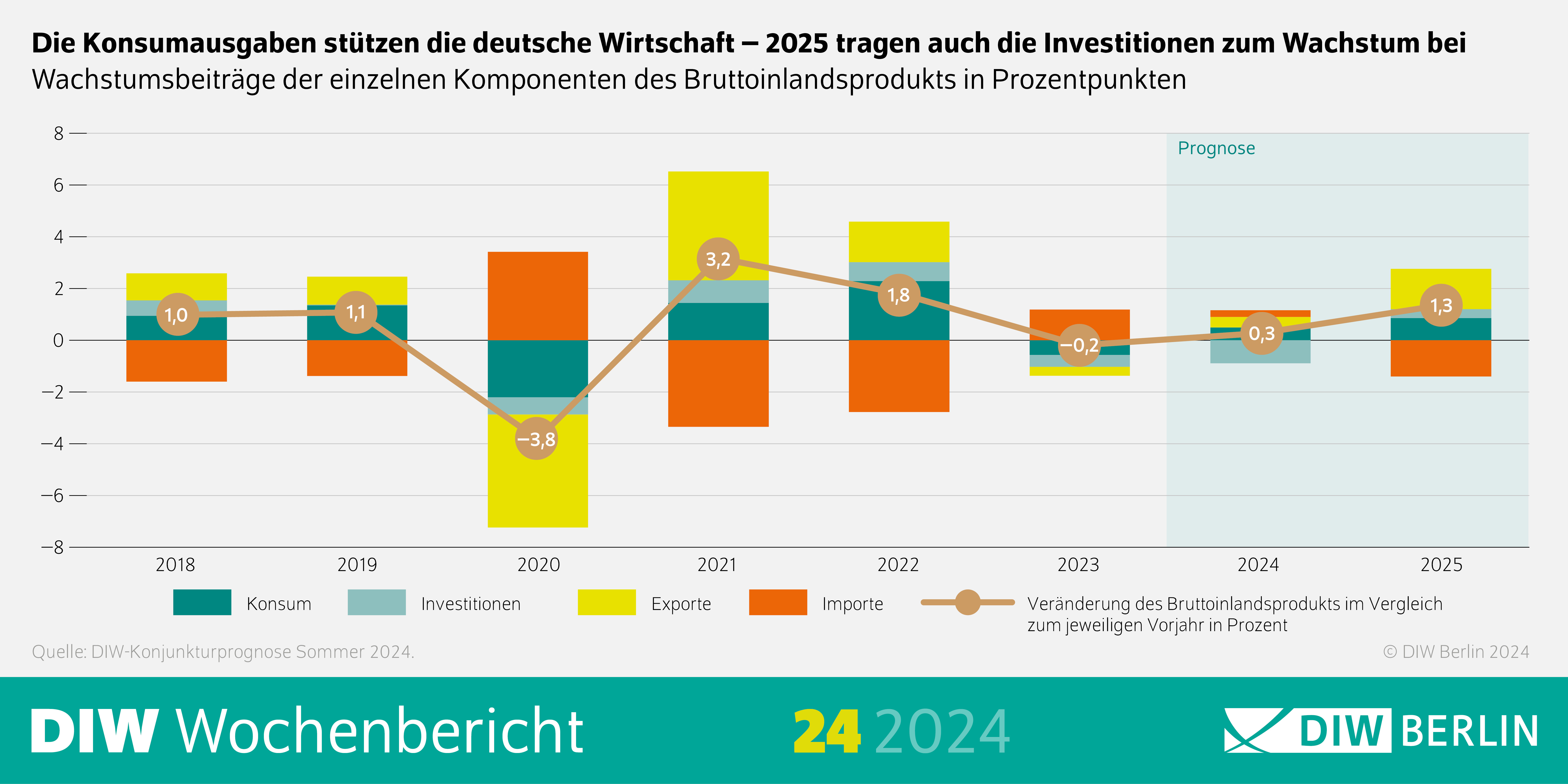 Infografik des DIW Wochenberichts 24-2024: Konjunkturprognose: Die Konsumausgaben stützen die deutsche Wirtschaft – 2025 tragen auch die Investitionen zum Wachstum bei
Wachstumsbeiträge der einzelnen Komponenten des Bruttoinlandsprodukts in Prozentpunkten