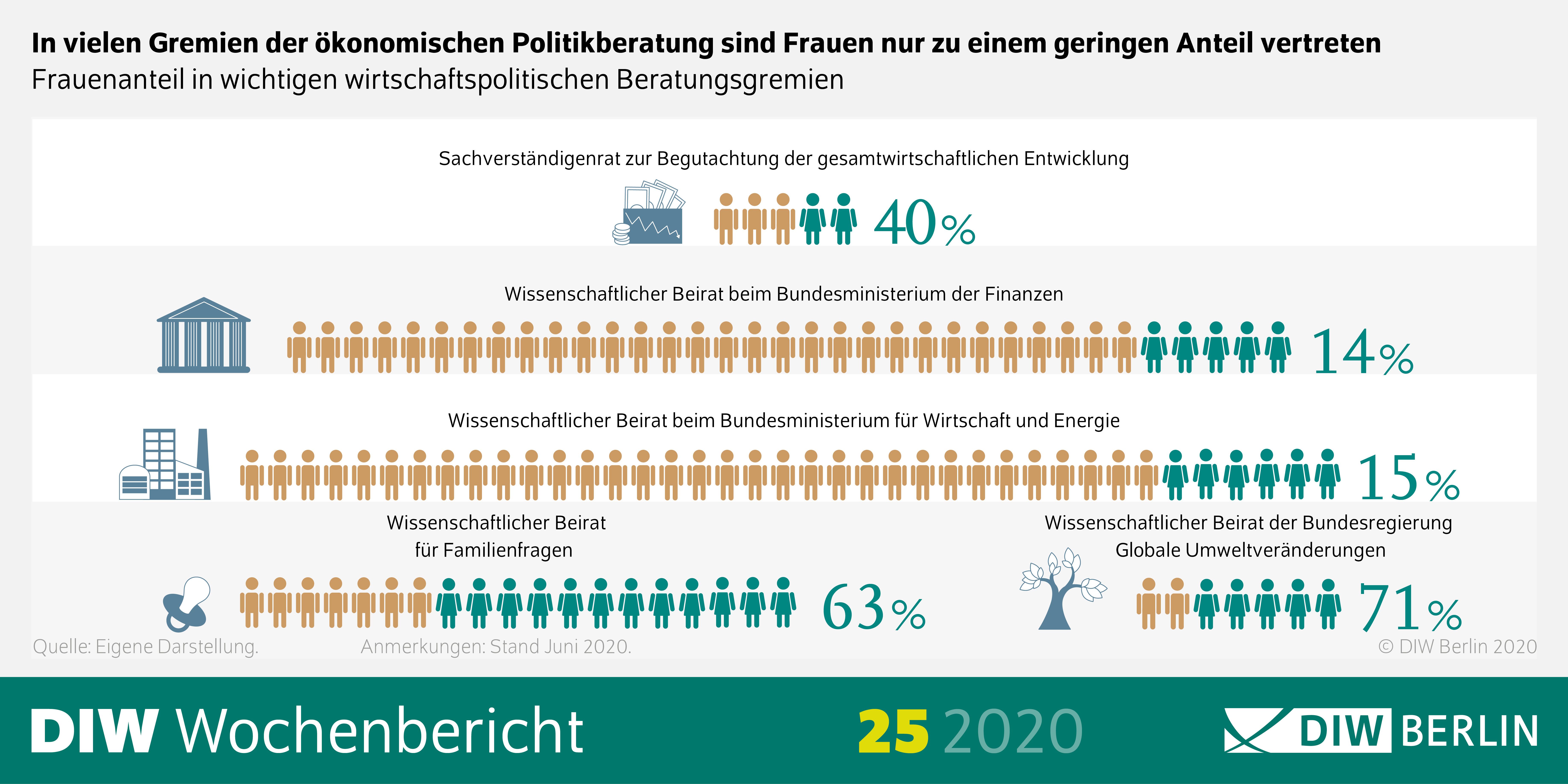 Die Grafik zeigt, dass in vielen Gremien der ökonomischen Politkberatung, Frauen nur gering vertreten sind. 