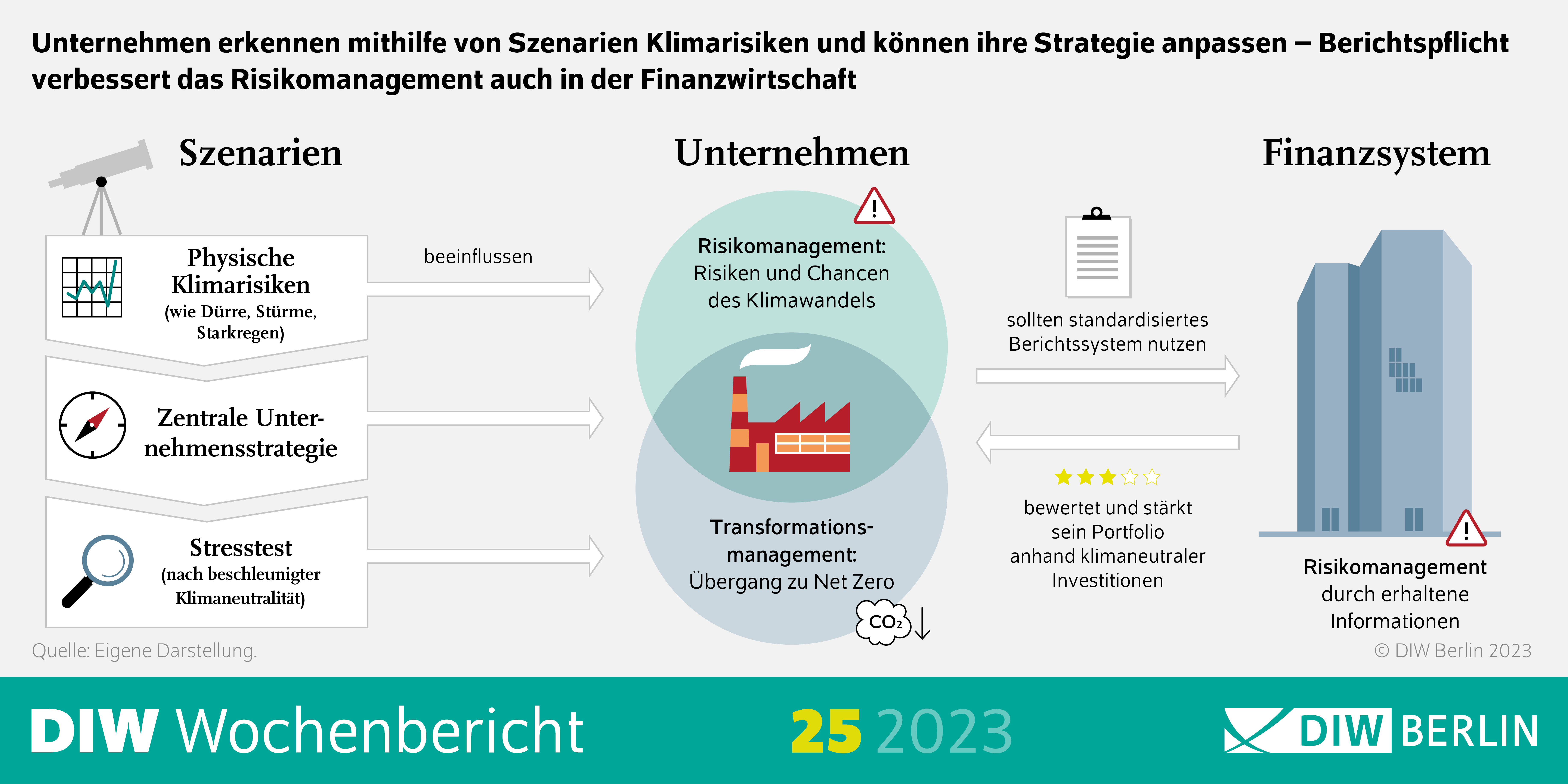 Infografik des DIW Wochenberichts 25-2023: Unternehmen erkennen mithilfe von Szenarien Klimarisiken und können ihre Strategie anpassen – Berichtspflicht verbessert das Risikomanagement auch in der Finanzwirtschaft
