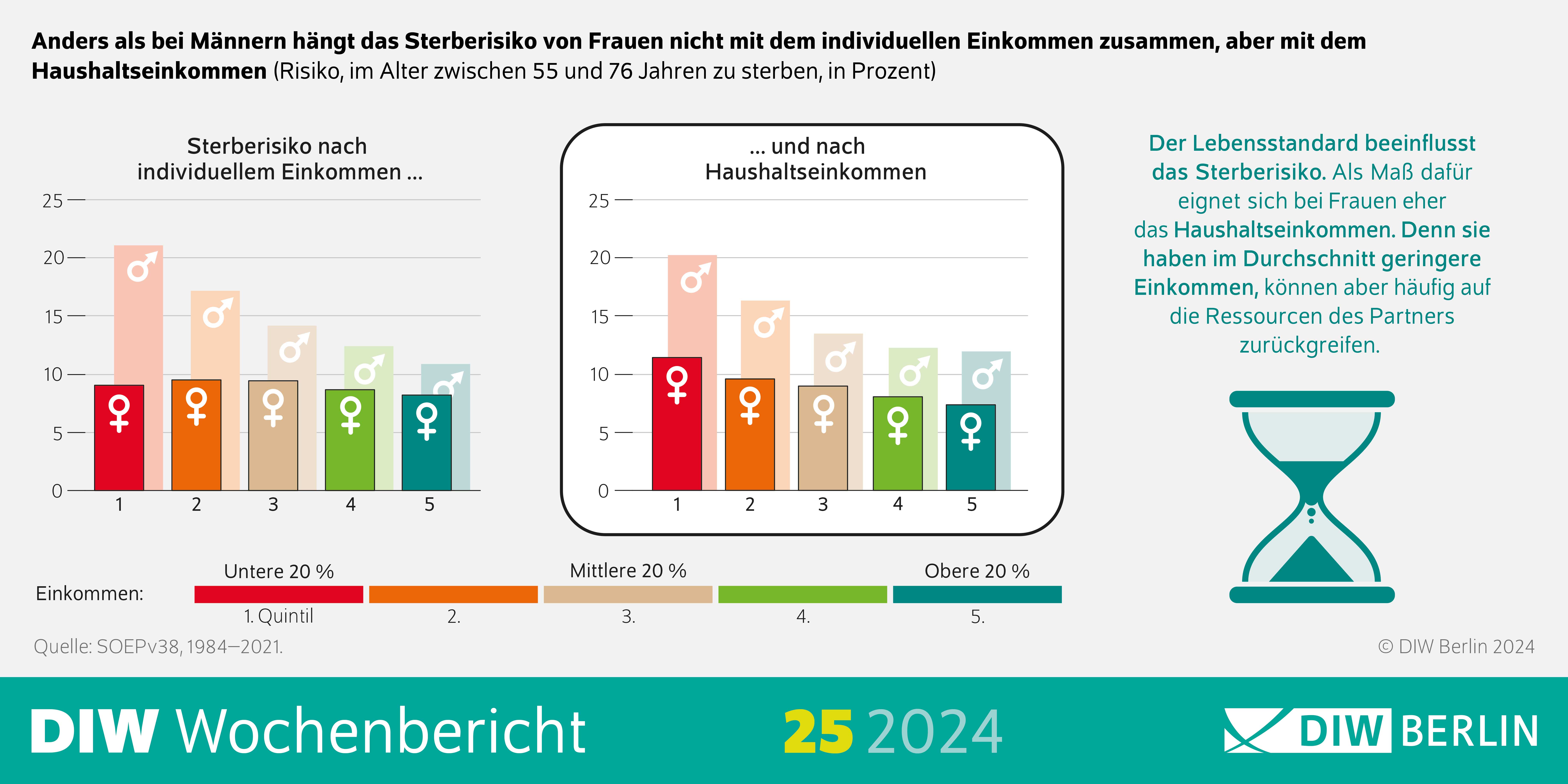 Infografik des DIW Wochenberichts 25-2024: Anders als bei Männern hängt das Sterberisiko von Frauen nicht mit dem individuellen Einkommen zusammen, aber mit dem Haushaltseinkommen.
