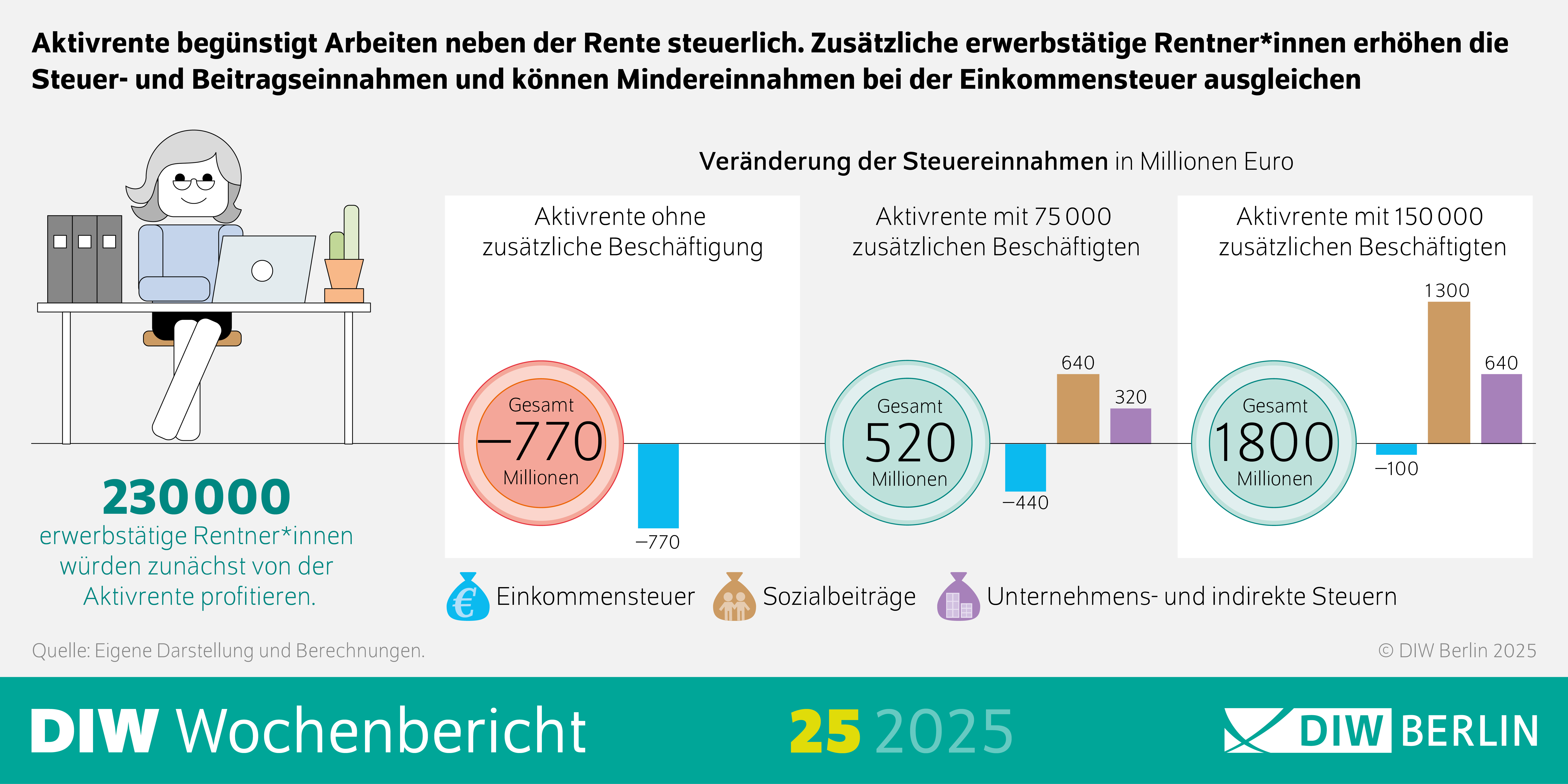 Die Abbildung beinhaltet die Infografik des DIW Wochenberichts 25/2025 und zeigt die Auswirkungen der sogenannten „Aktivrente“ auf die öffentlichen Steuereinnahmen in Millionen Euro. Dargestellt werden drei Szenarien mit jeweils zunehmender Anzahl zusätzlich erwerbstätiger Rentnerinnen und Rentner (0, 75.000 und 150.000 Personen).
Szenario 1: Aktivrente ohne zusätzliche Beschäftigung
Gesamtveränderung der Steuereinnahmen: –770 Millionen Euro
– davon entfallen rund –770 Mio. Euro auf die Einkommensteuer. Keine weiteren Einnahmen aus Sozialbeiträgen, Unternehmens- oder indirekten Steuern.
Szenario 2: Aktivrente mit 75.000 zusätzlichen Beschäftigten
Gesamtveränderung: +520 Millionen Euro
– Einnahmen aus Sozialbeiträgen, Unternehmens- und indirekten Steuern gleichen die Verluste bei der Einkommensteuer aus.
Szenario 3: Aktivrente mit 150.000 zusätzlichen Beschäftigten
Gesamtveränderung: +1.800 Millionen Euro
– Die Mehreinnahmen übersteigen die anfänglichen Mindereinnahmen deutlich.
Unterhalb der Balkendiagramme ist der Hinweis platziert, dass 230.000 erwerbstätige Rentner*innen zunächst von der Aktivrente profitieren würden.
Am unteren Rand wird zusammengefasst:
„Aktivrente begünstigt Arbeiten neben der Rente steuerlich. Zusätzliche erwerbstätige Rentner*innen erhöhen die Steuer- und Beitragseinnahmen und können Mindereinnahmen bei der Einkommensteuer ausgleichen.“
Die Quelle ist das DIW Berlin, Stand 2025.